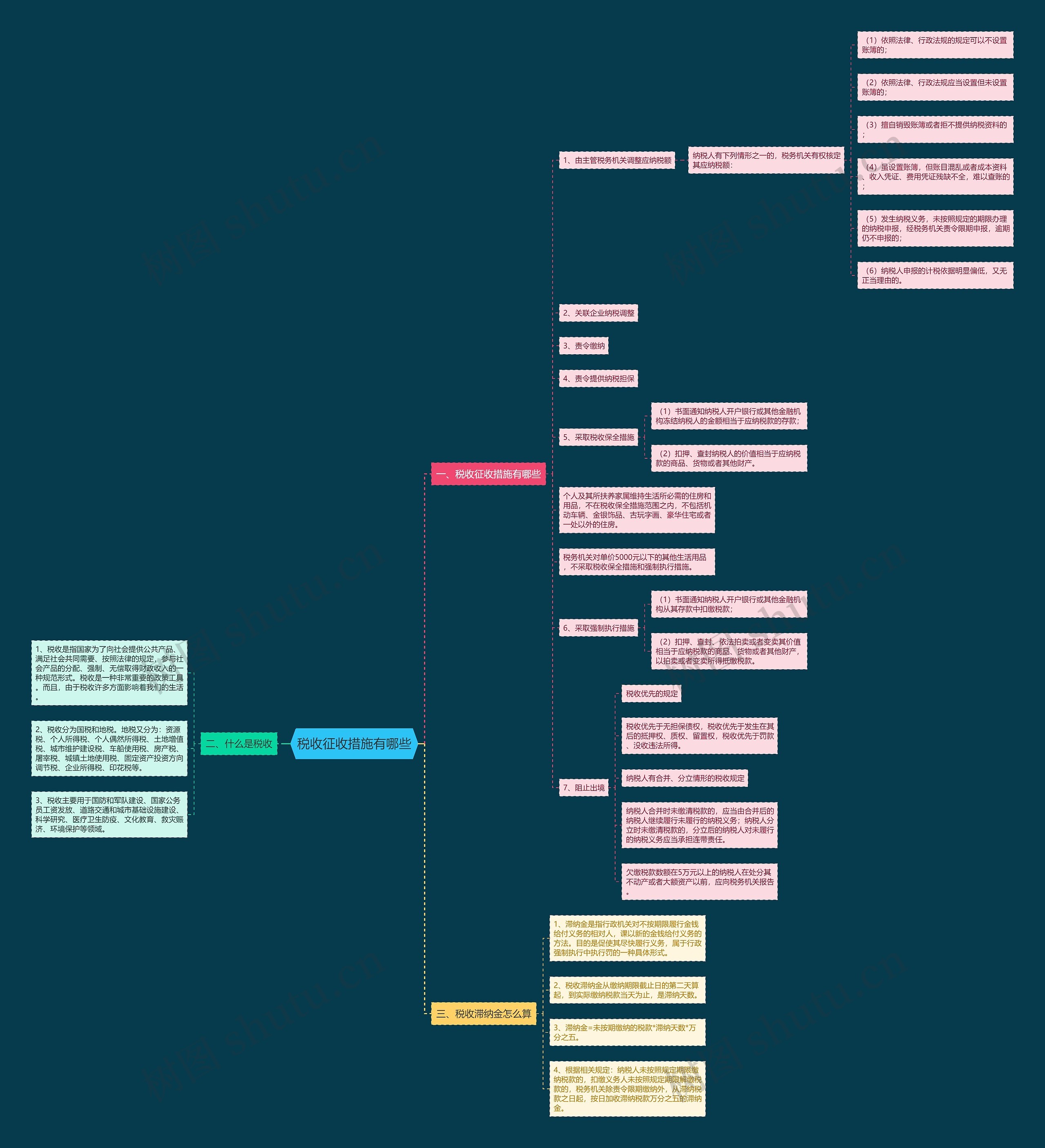 税收征收措施有哪些思维导图