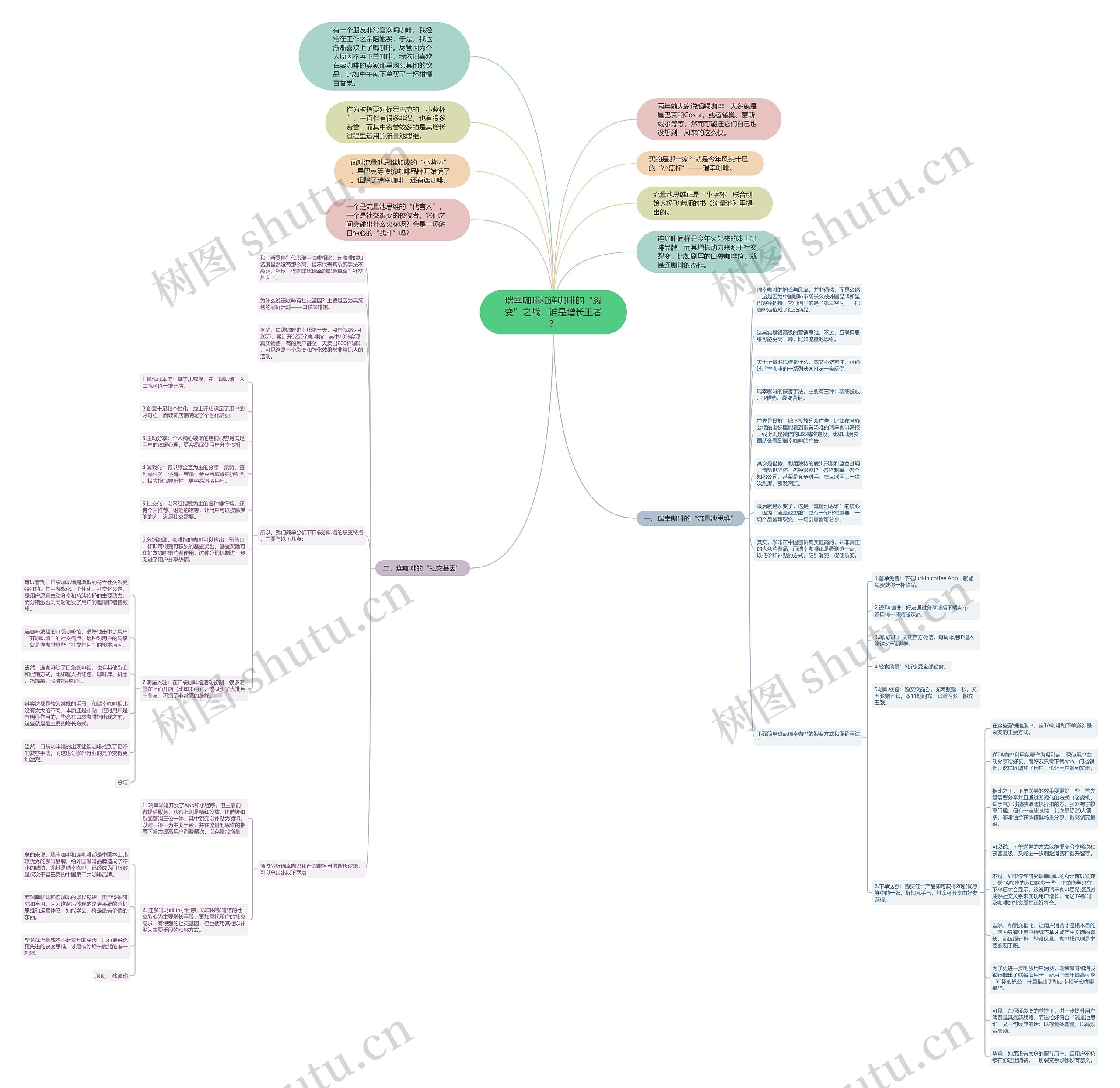 瑞幸咖啡和连咖啡的“裂变”之战：谁是增长王者？思维导图