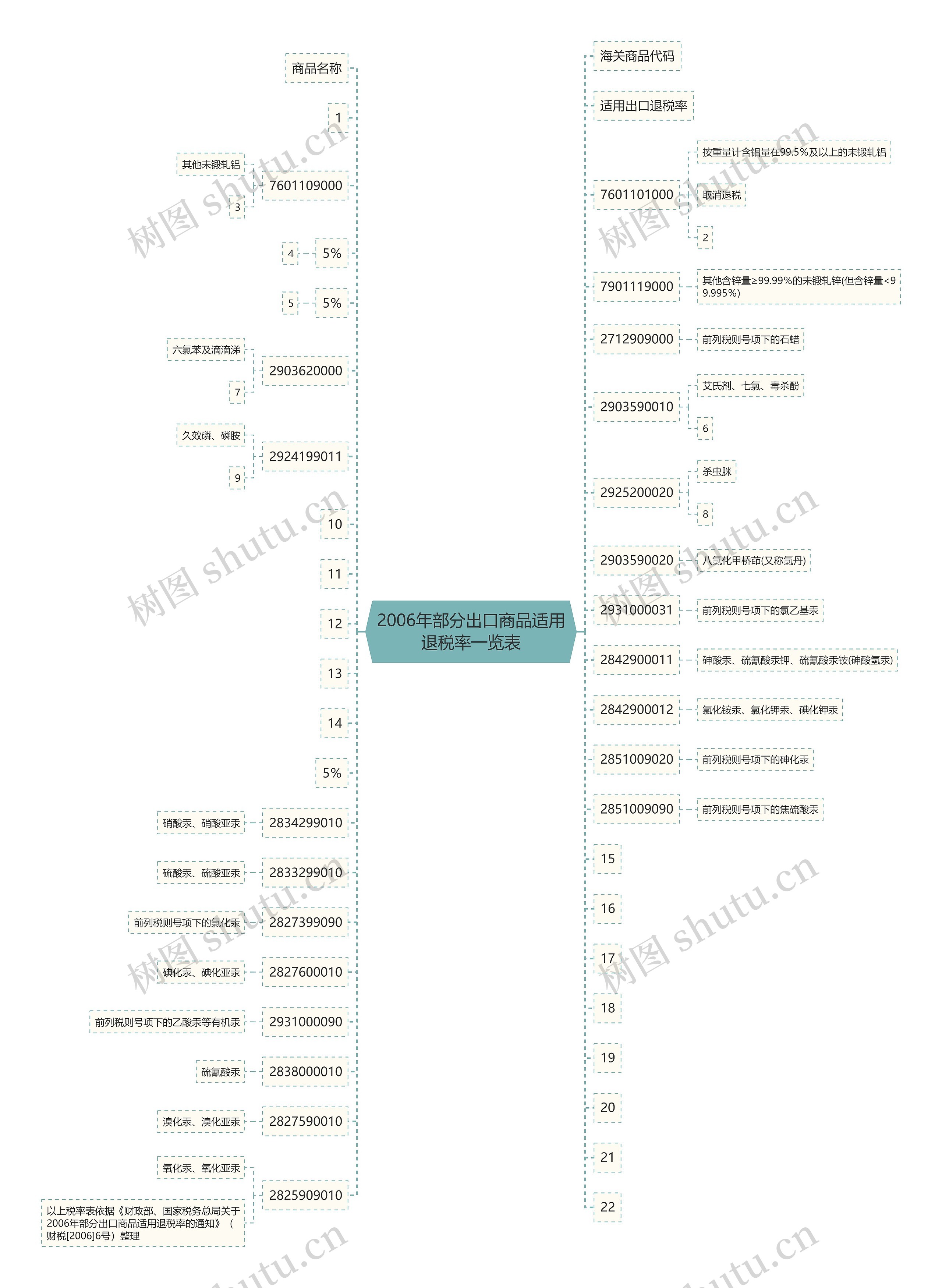 2006年部分出口商品适用退税率一览表