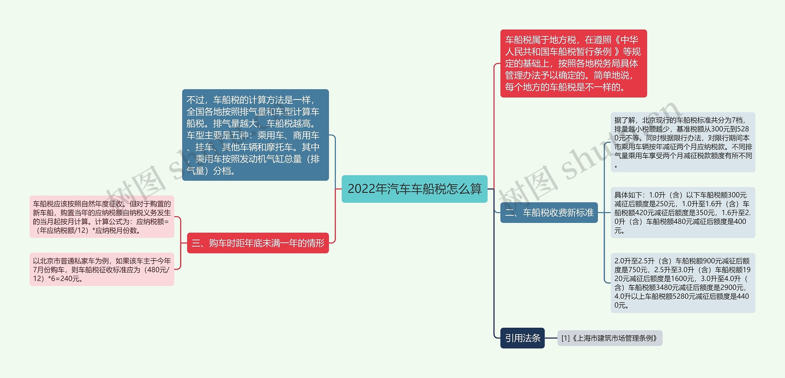 2022年汽车车船税怎么算