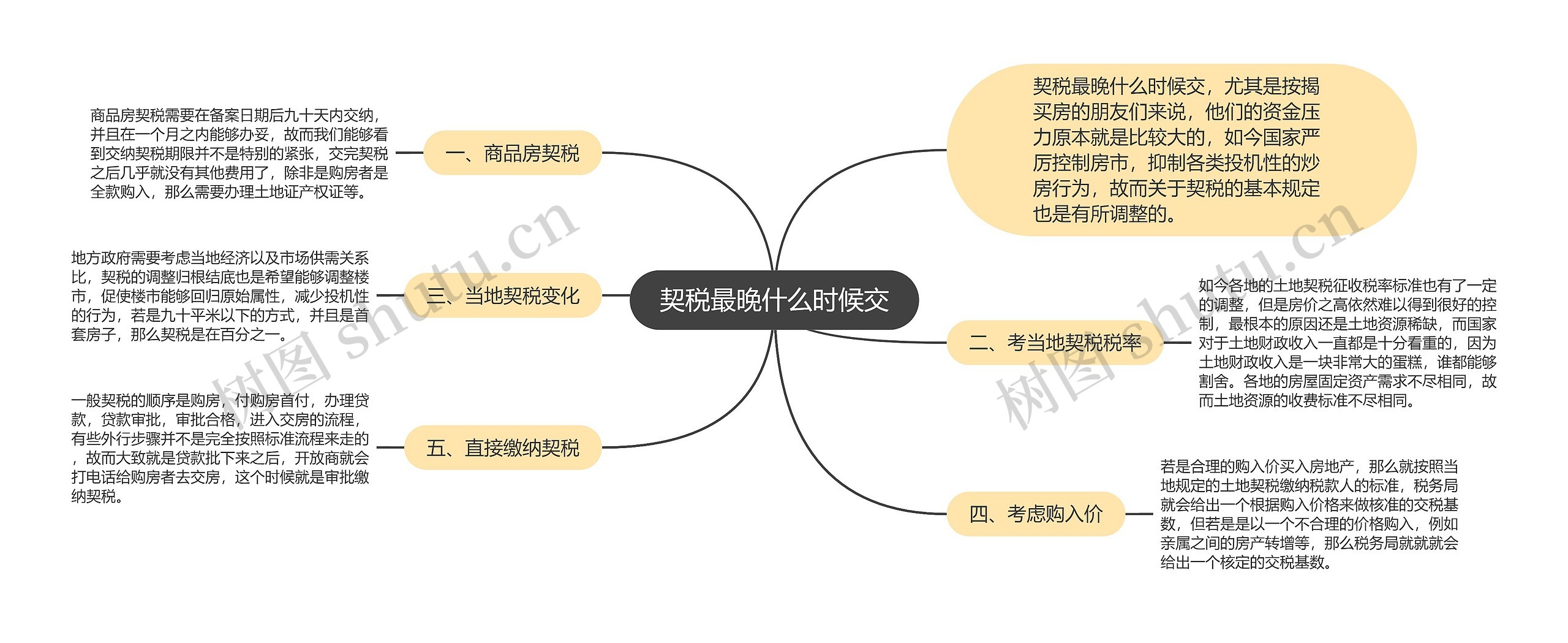 契税最晚什么时候交思维导图