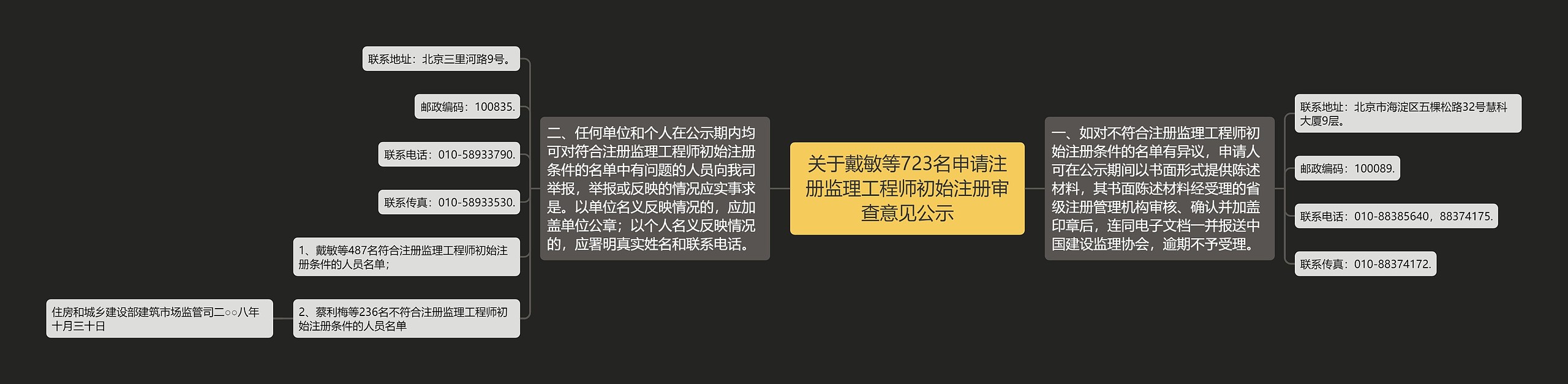 关于戴敏等723名申请注册监理工程师初始注册审查意见公示 关于戴敏等723名申请注册监理工程师初始注册审查意见公示