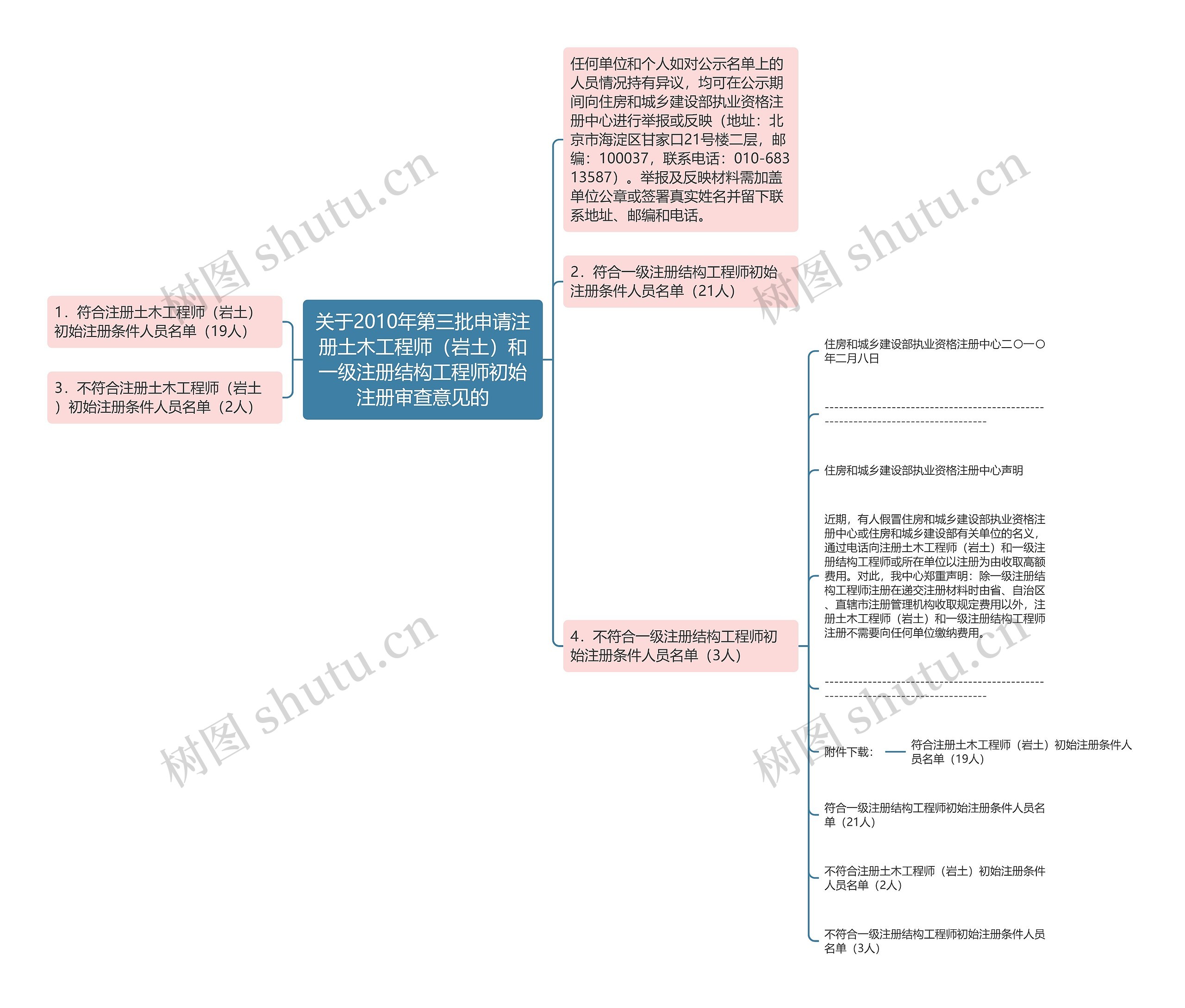 关于2010年第三批申请注册土木工程师(岩土)和一级注册结构工程师初始注册审查意见的 关于2010年第三批申请注册土木工程师(岩土)和一级注册结构工程师初始注册审查意见的