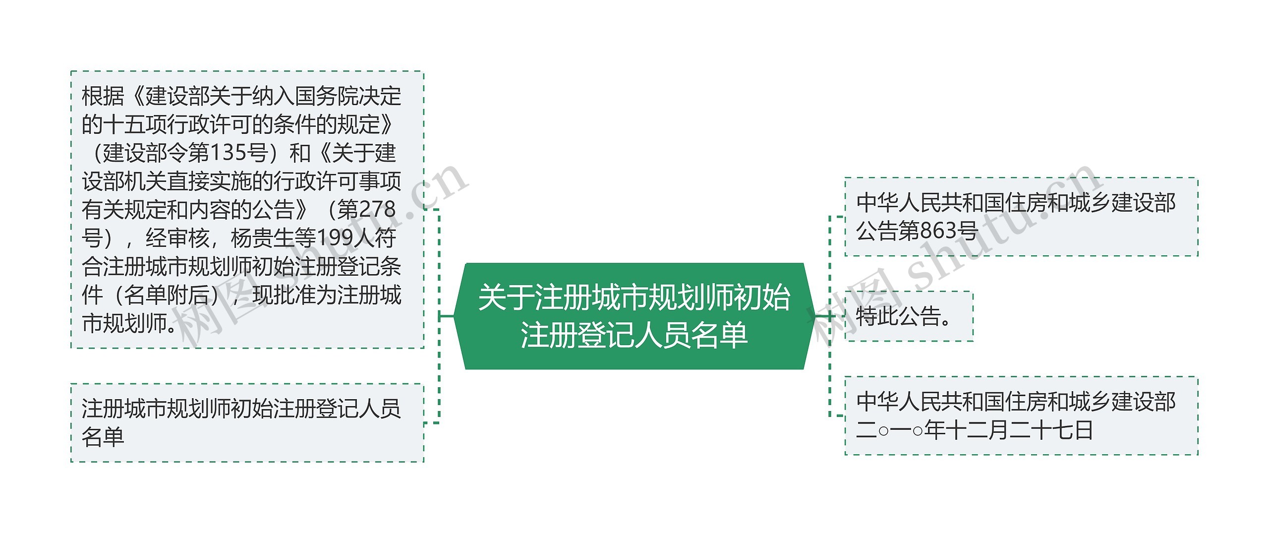 关于注册城市规划师初始注册登记人员名单