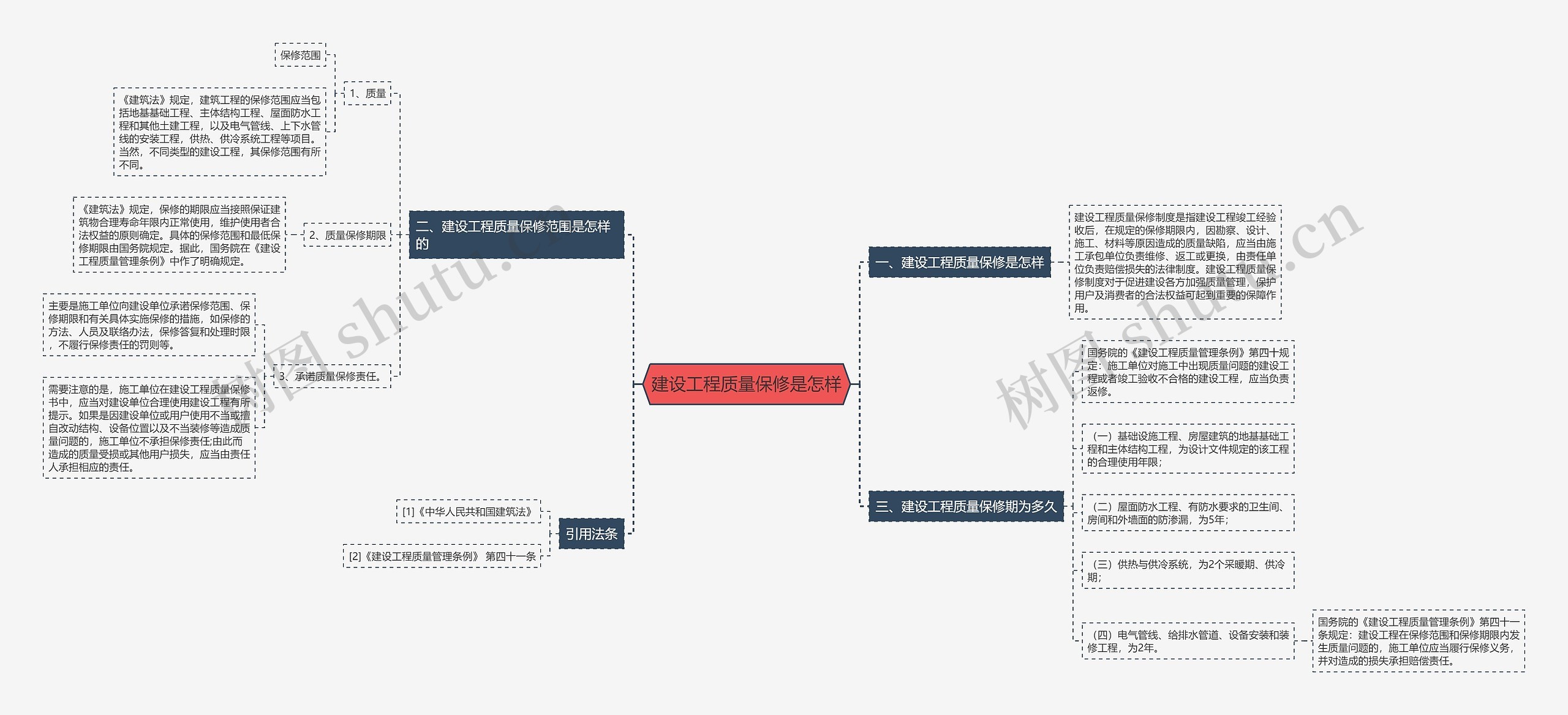 建设工程质量保修是怎样思维导图