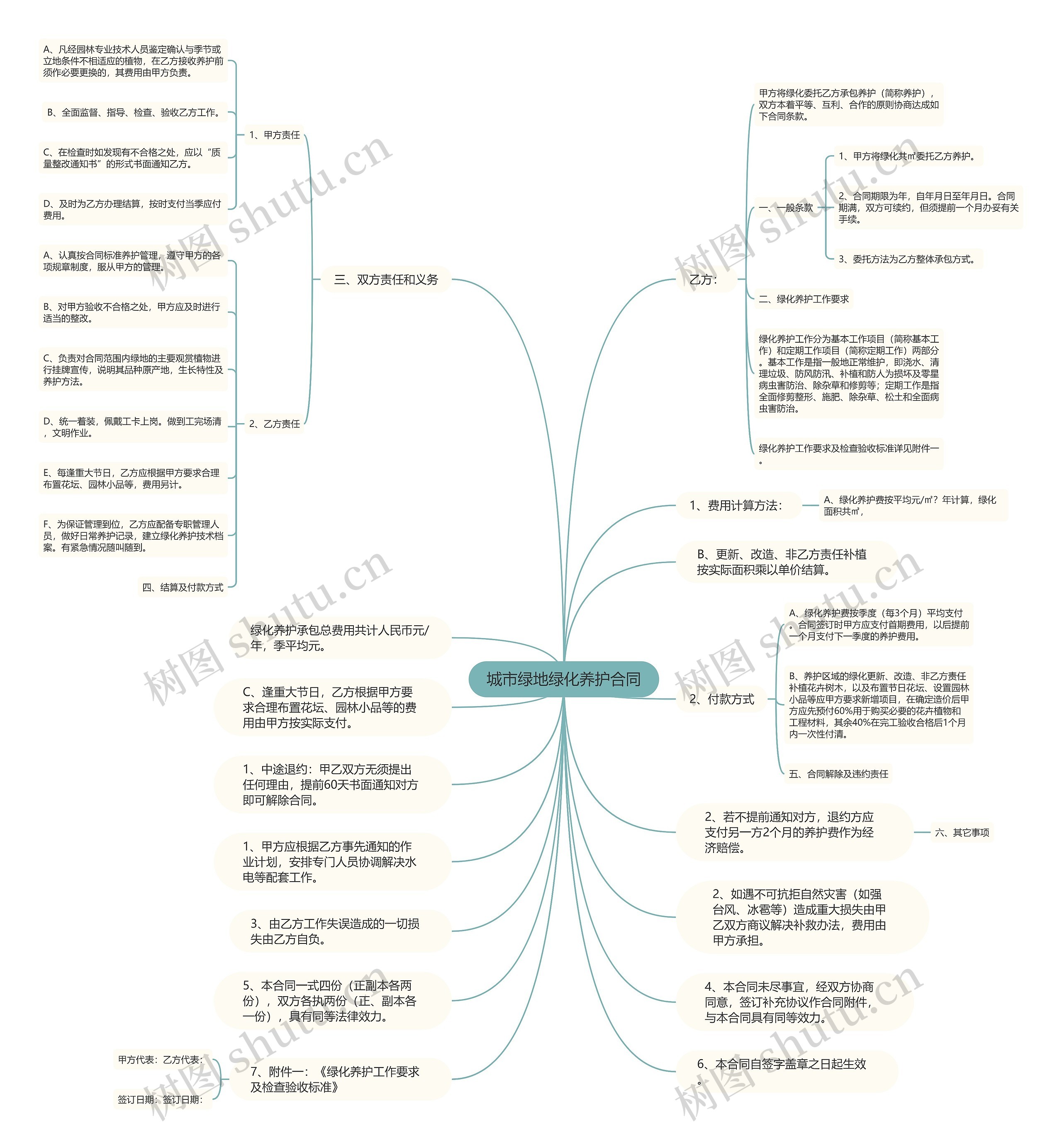 城市绿地绿化养护合同思维导图