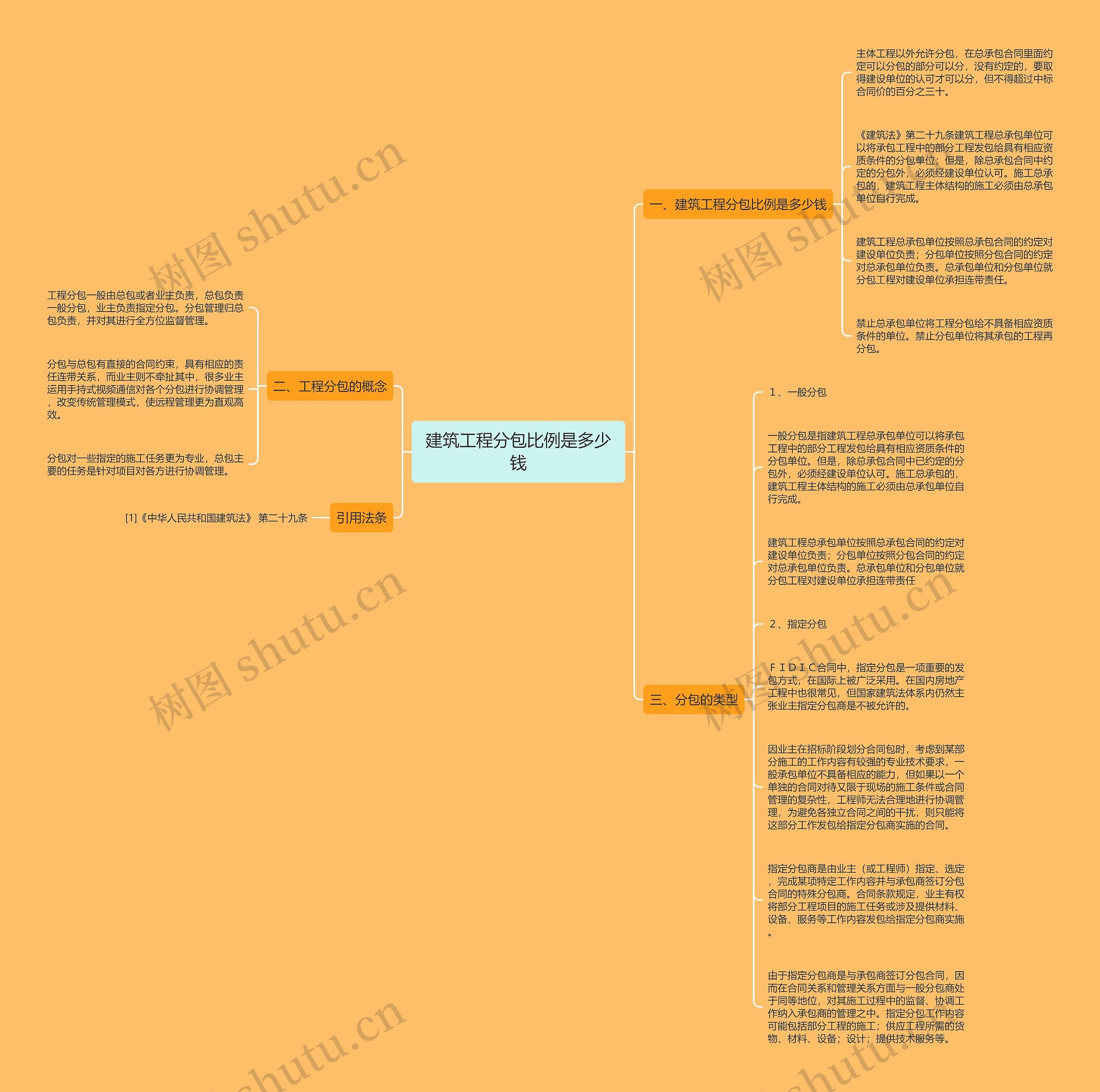 建筑工程分包比例是多少钱思维导图