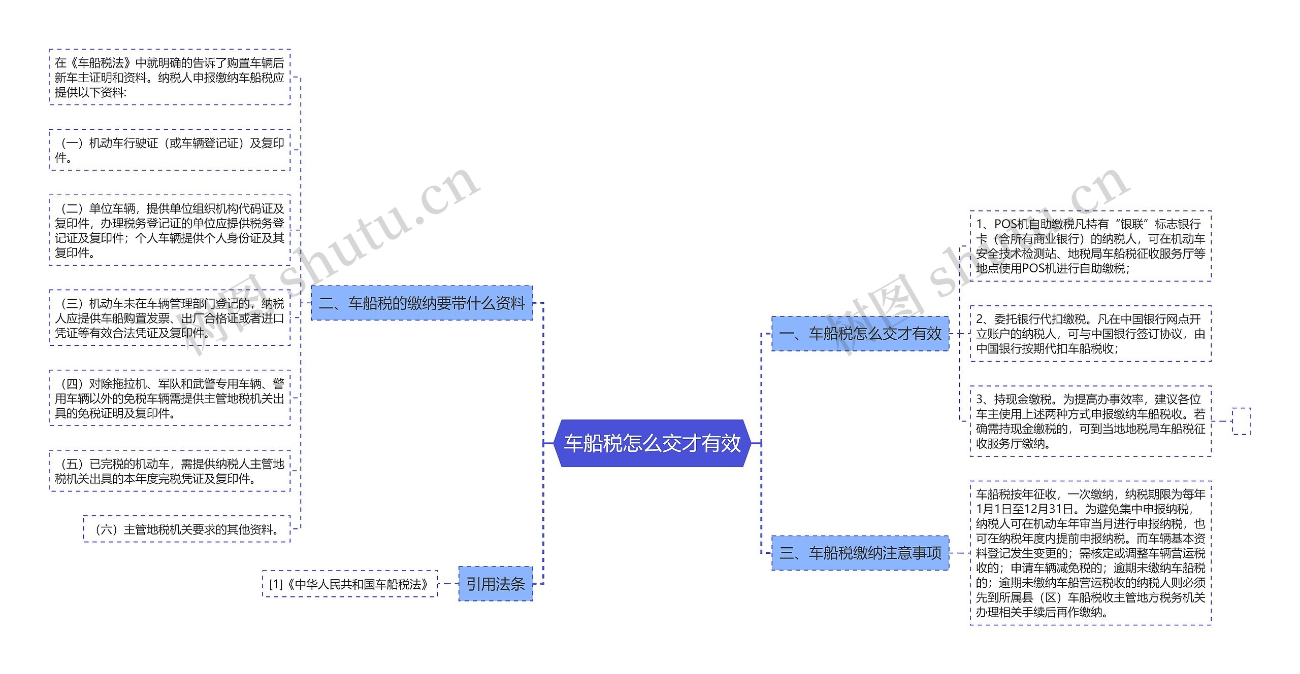 车船税怎么交才有效思维导图