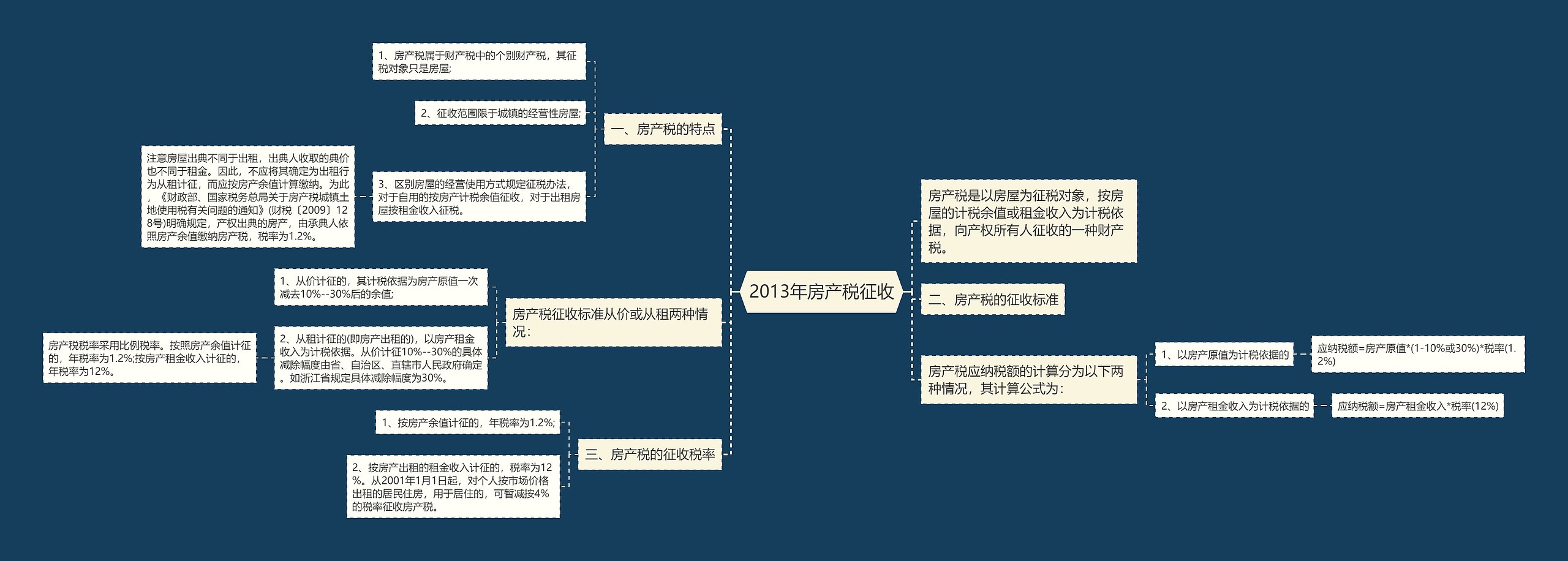 2013年房产税征收思维导图