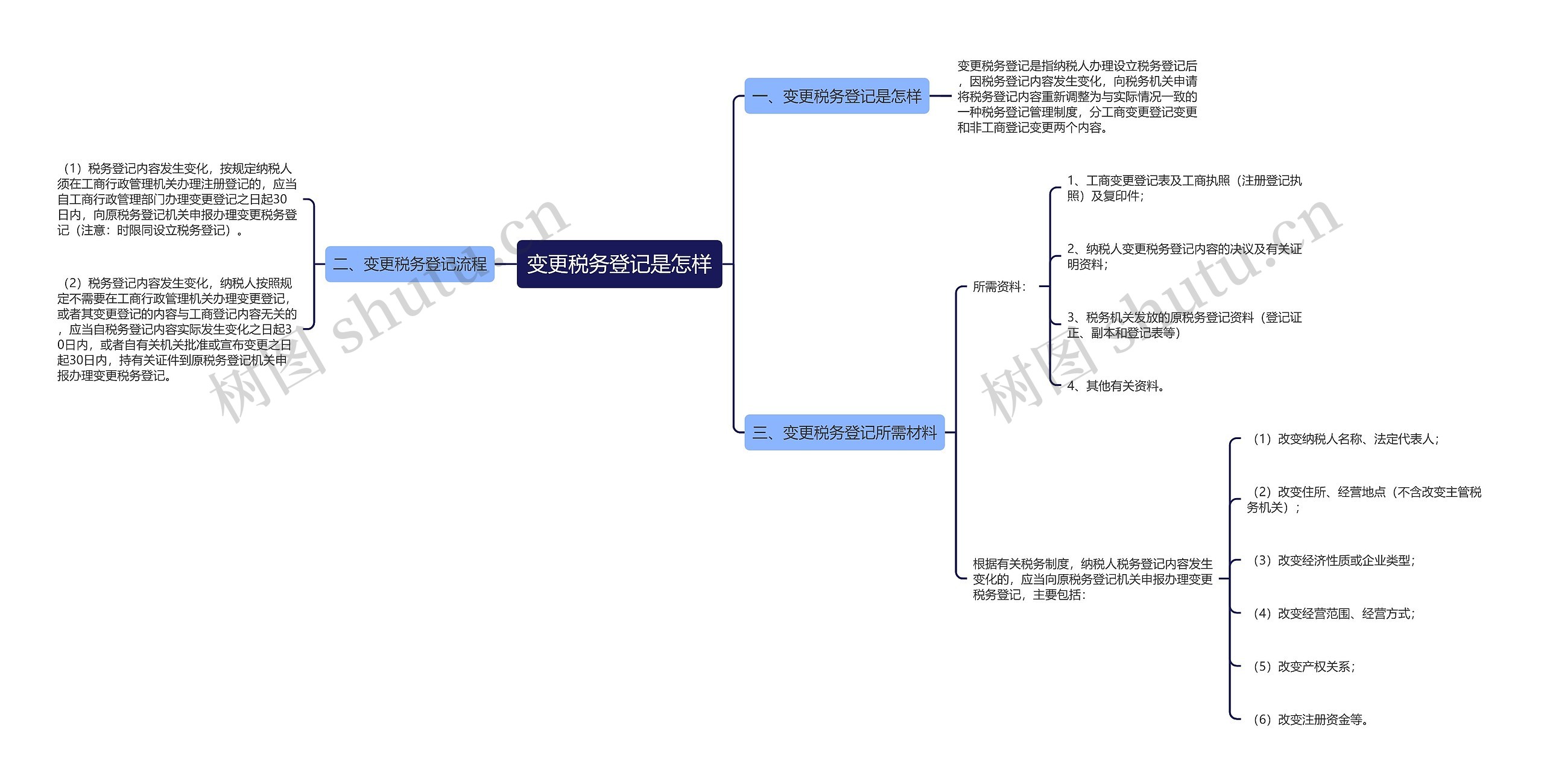 变更税务登记是怎样思维导图