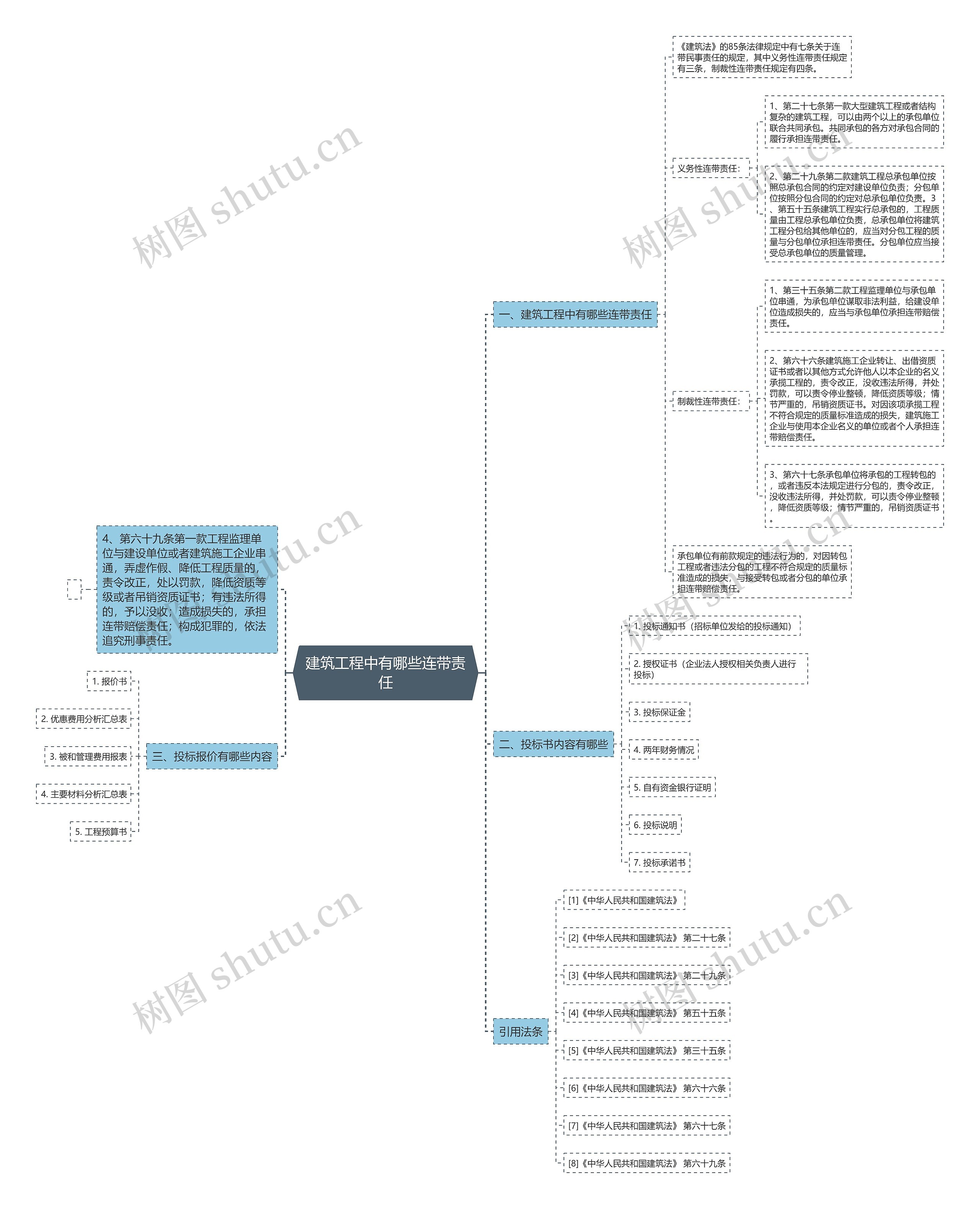 建筑工程中有哪些连带责任思维导图