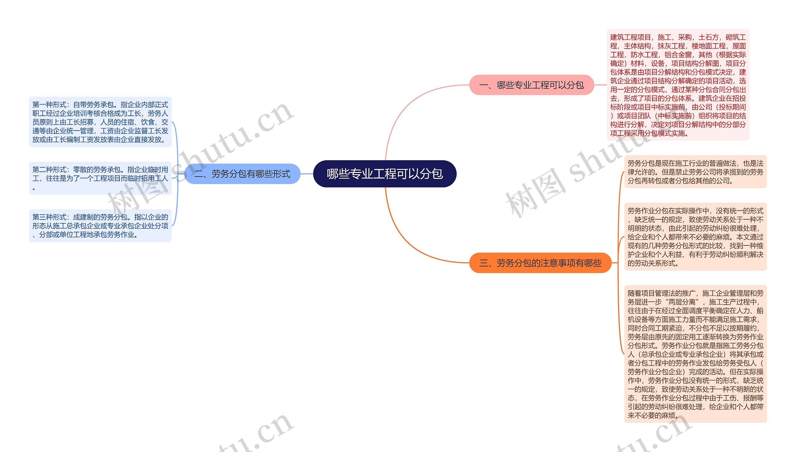 哪些专业工程可以分包思维导图