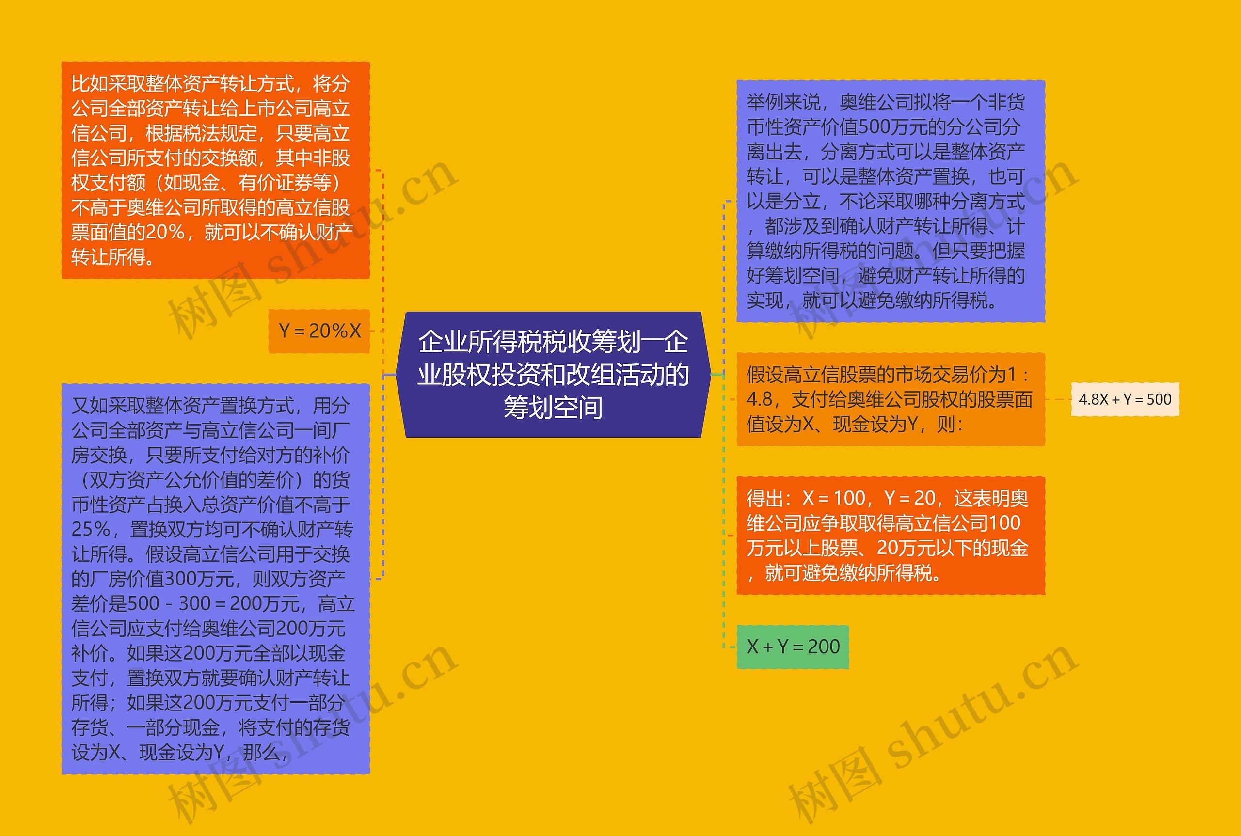 企业所得税税收筹划――企业股权投资和改组活动的筹划空间思维导图