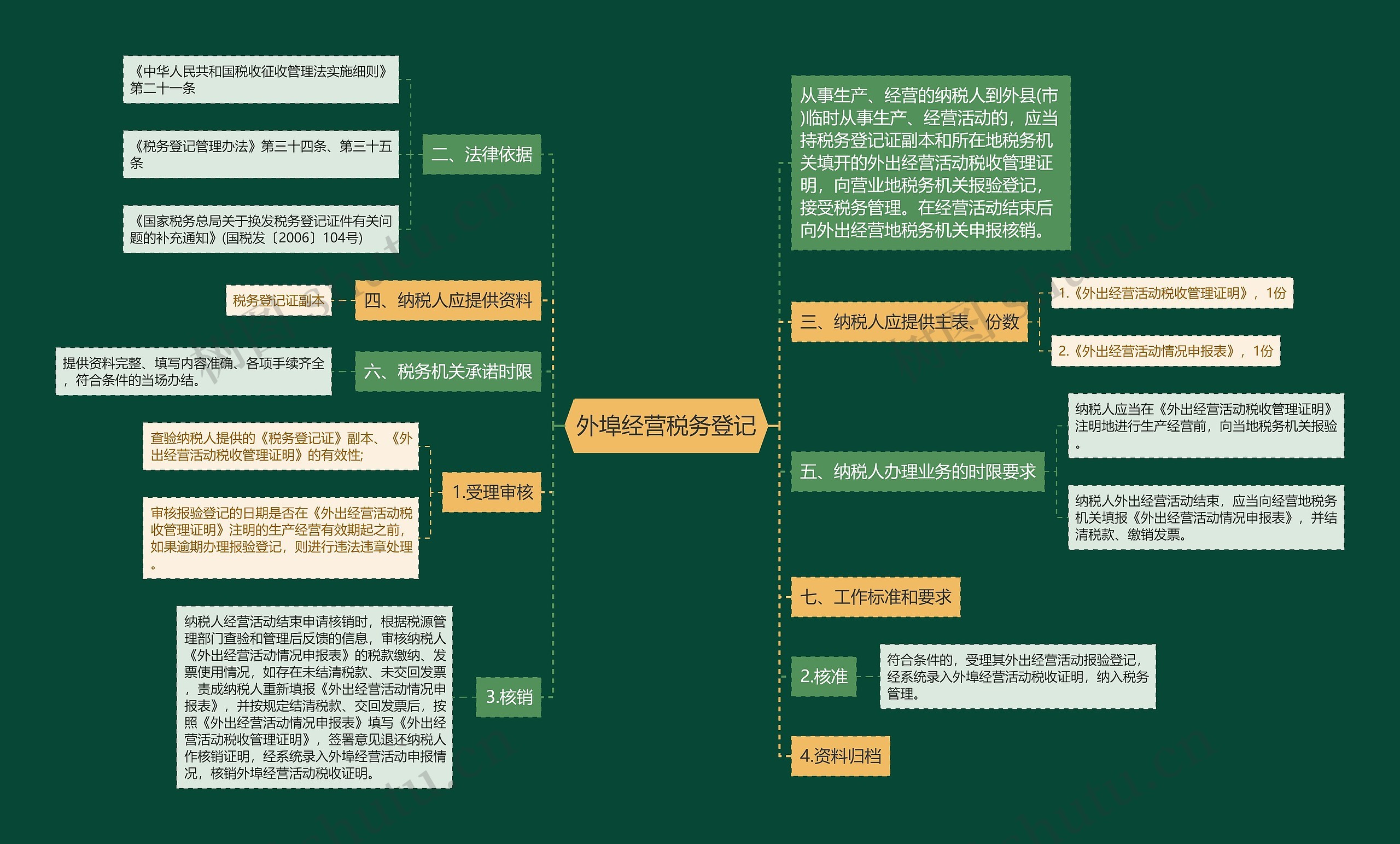 外埠经营税务登记