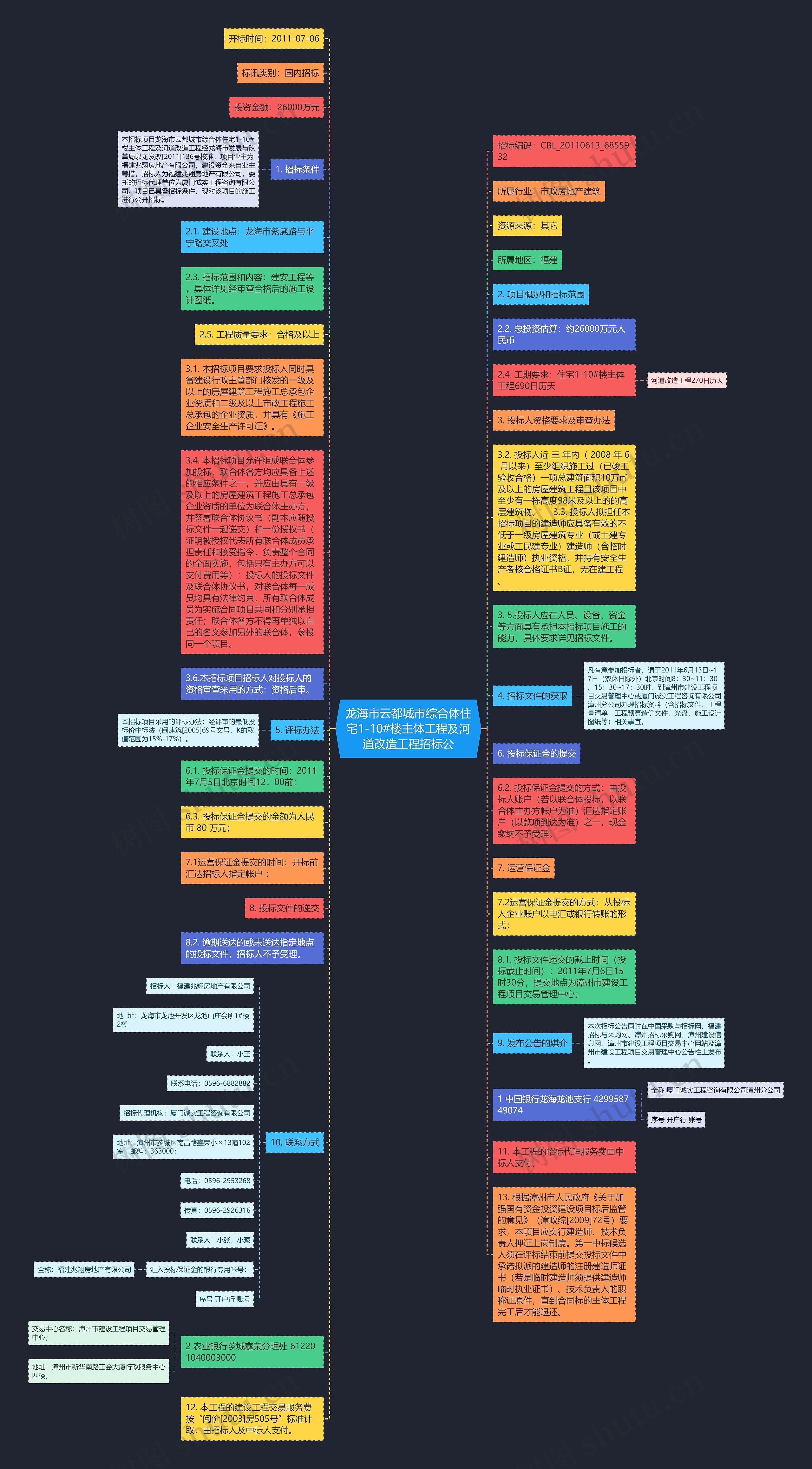 龙海市云都城市综合体住宅1-10#楼主体工程及河道改造工程招标公思维导图