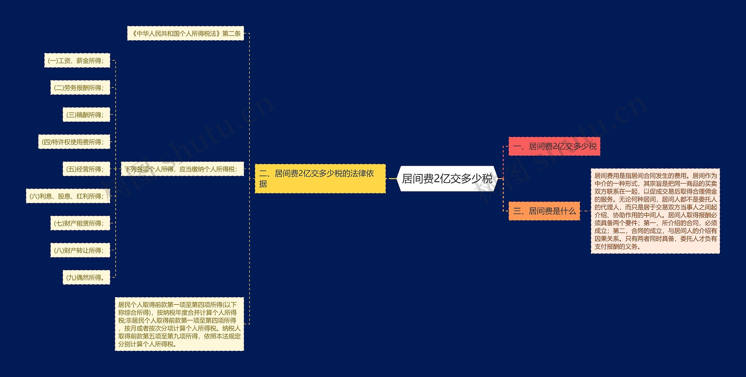 居间费2亿交多少税思维导图