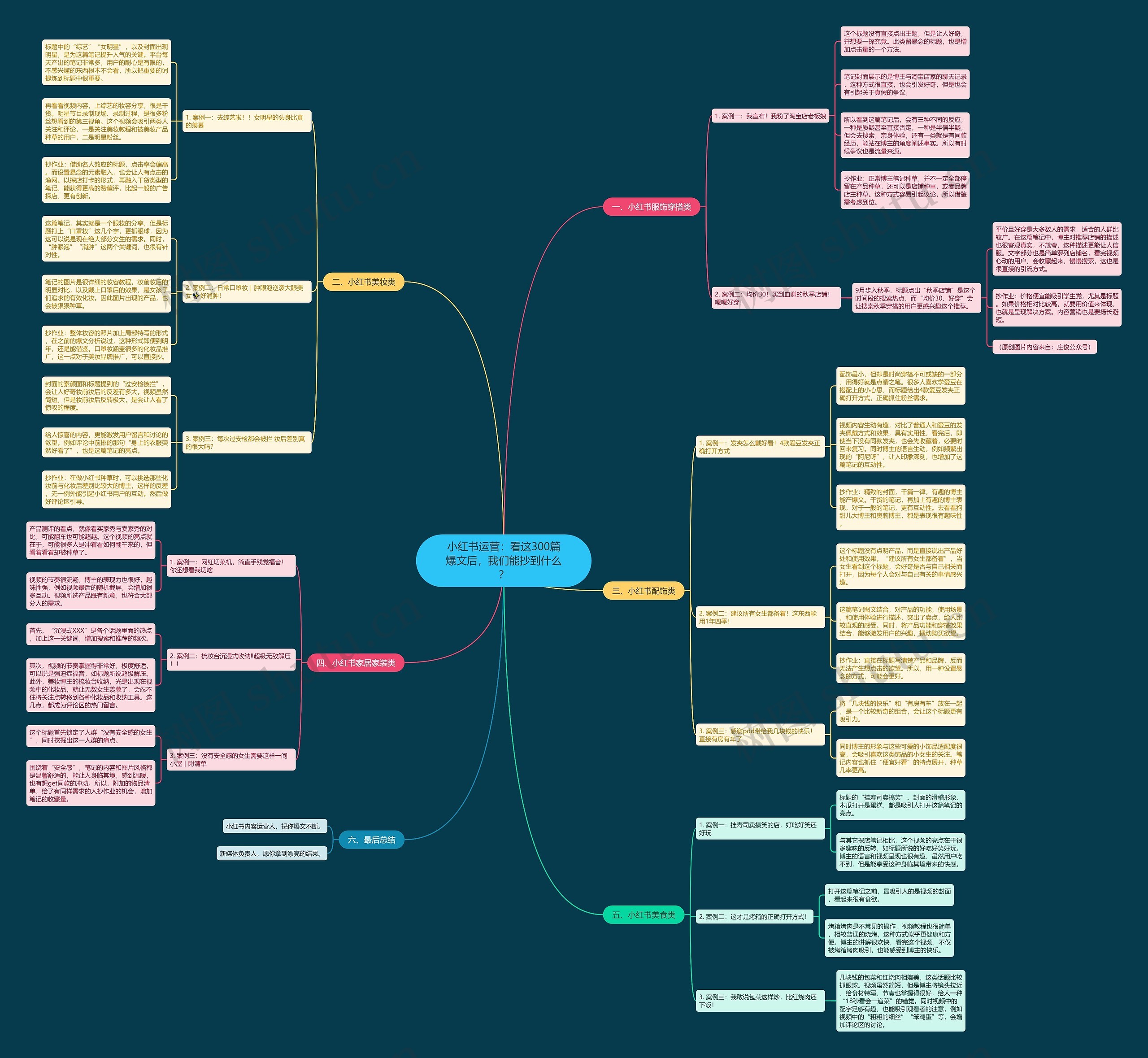 小红书运营：看这300篇爆文后，我们能抄到什么？思维导图