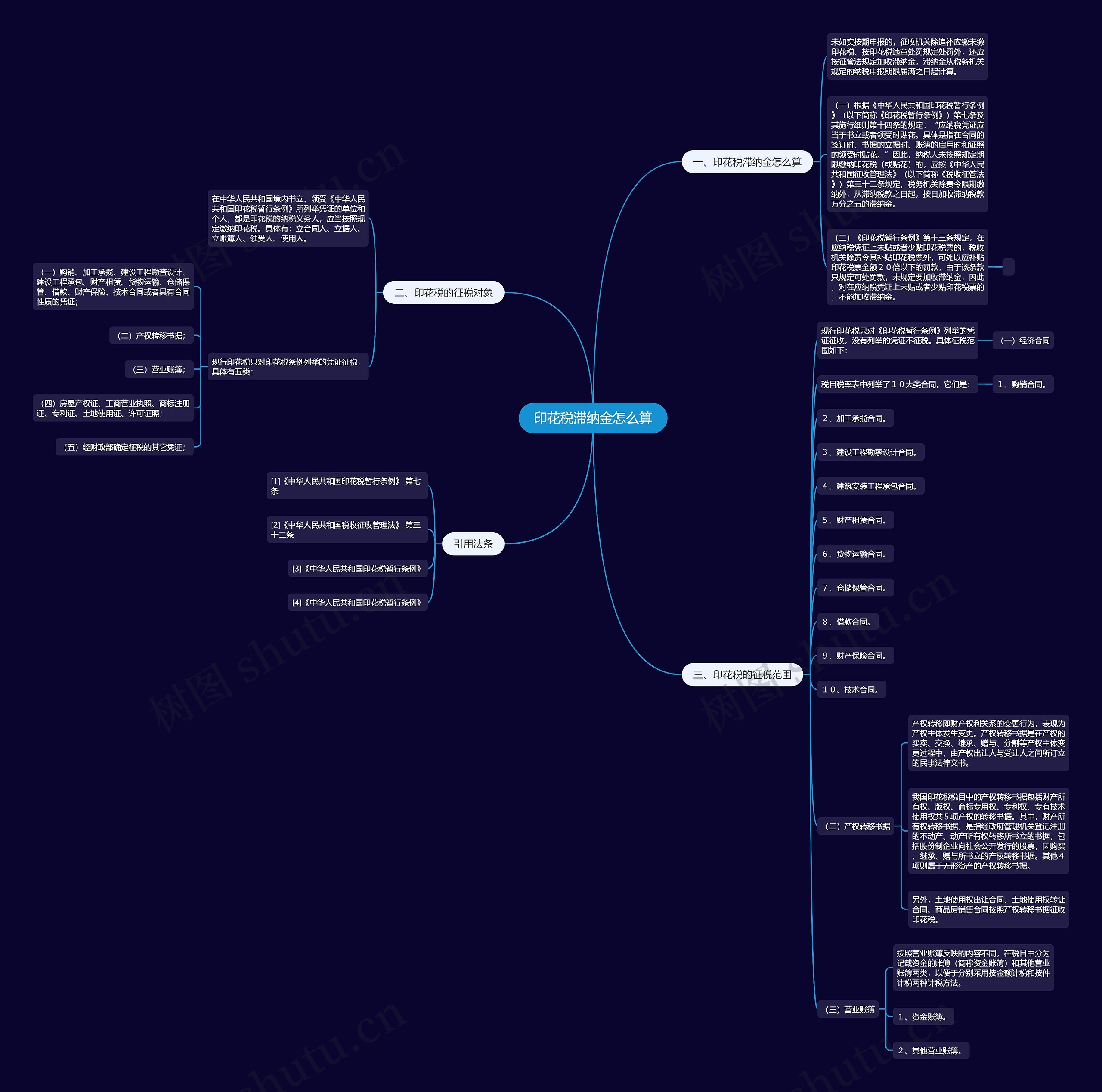 印花税滞纳金怎么算思维导图高清图 印花税滞纳金怎么算思维导图