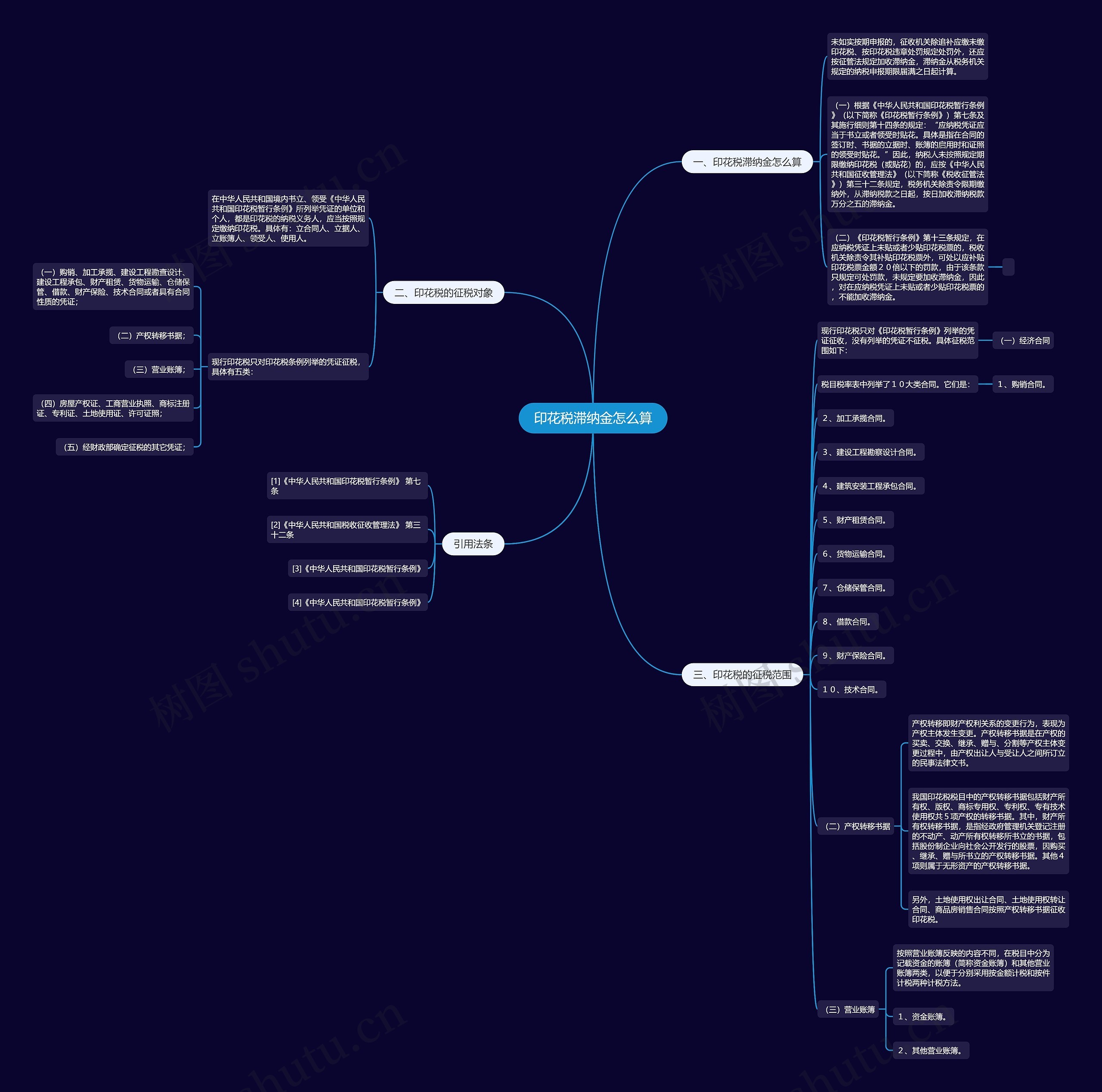 印花税滞纳金怎么算思维导图