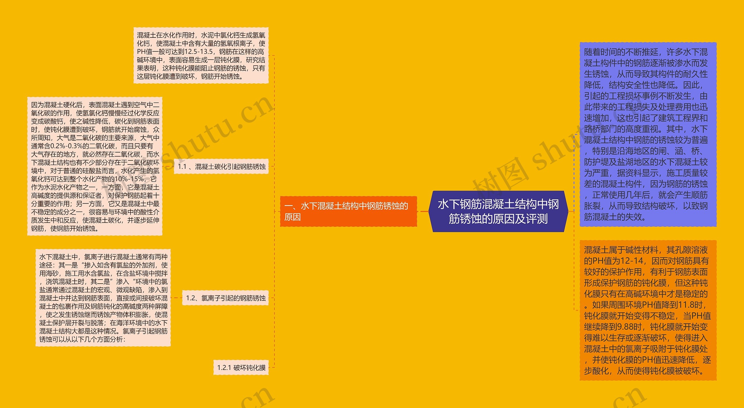 水下钢筋混凝土结构中钢筋锈蚀的原因及评测思维导图