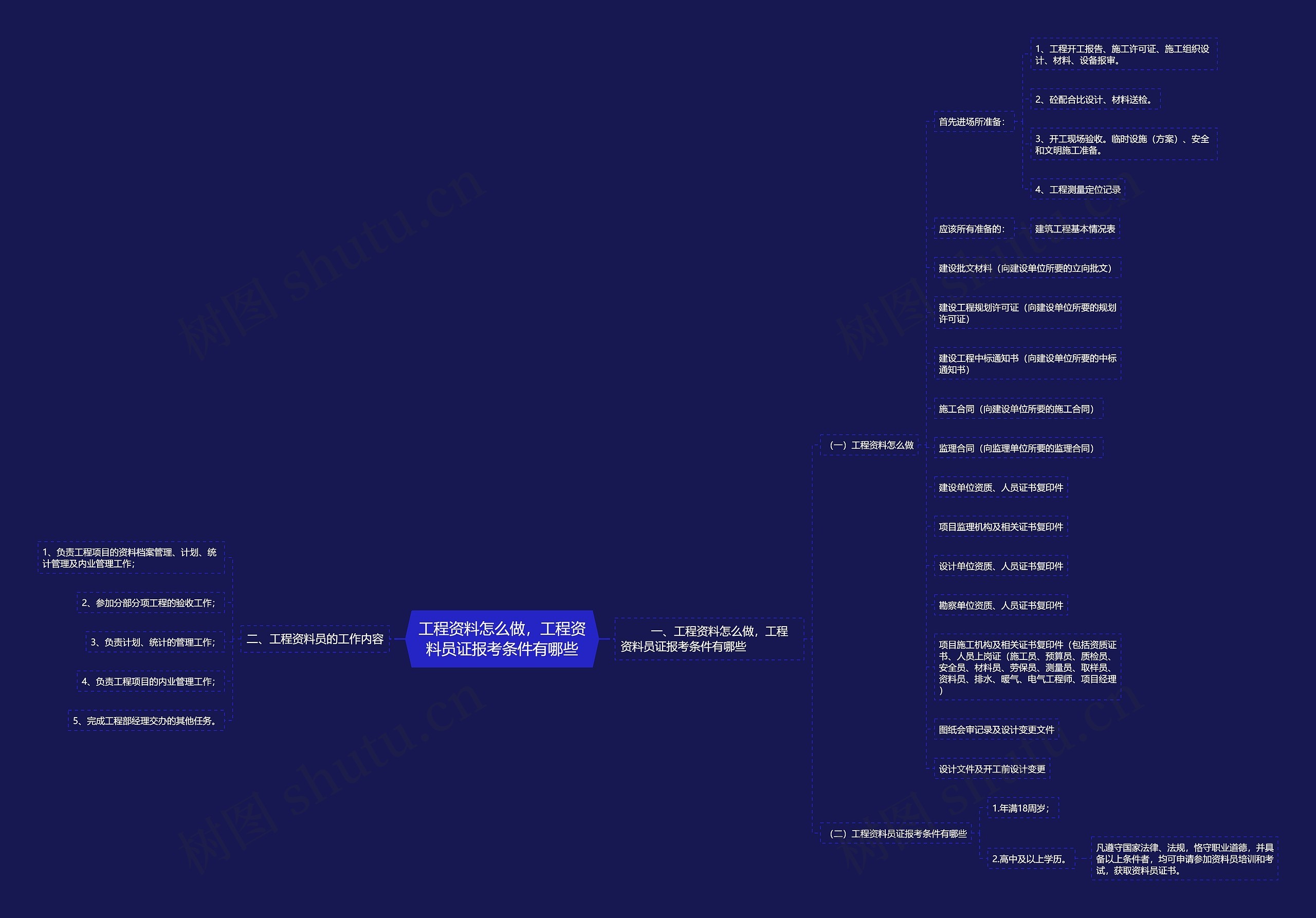 工程资料怎么做，工程资料员证报考条件有哪些思维导图