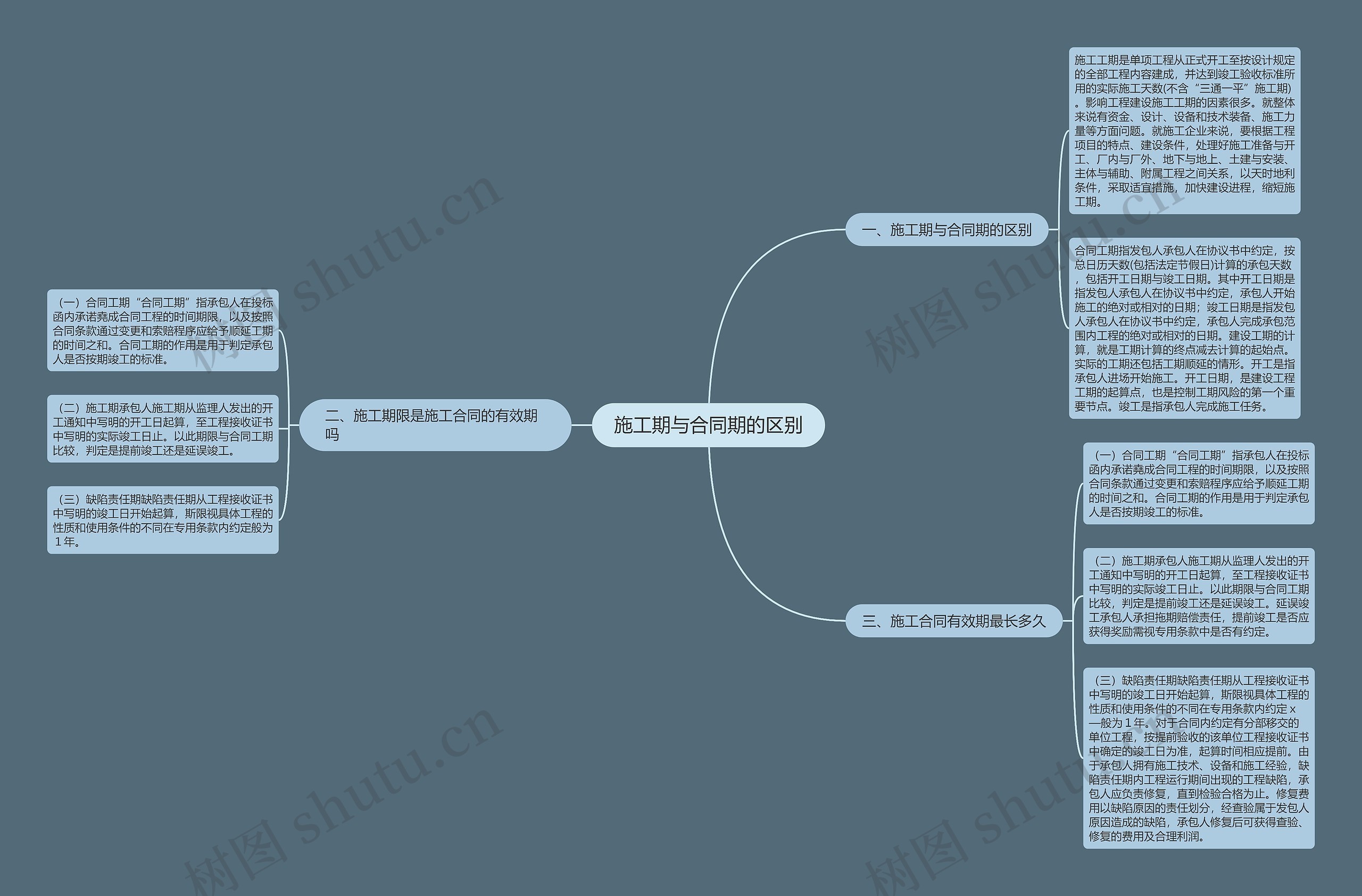 施工期与合同期的区别思维导图
