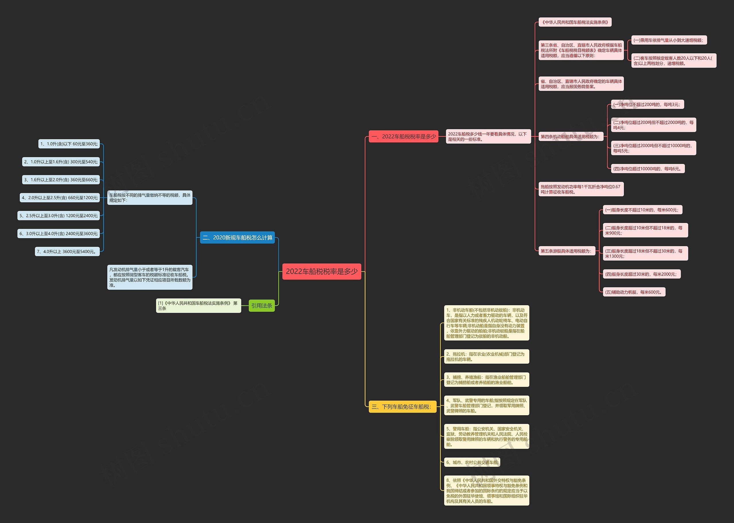 2022车船税税率是多少思维导图