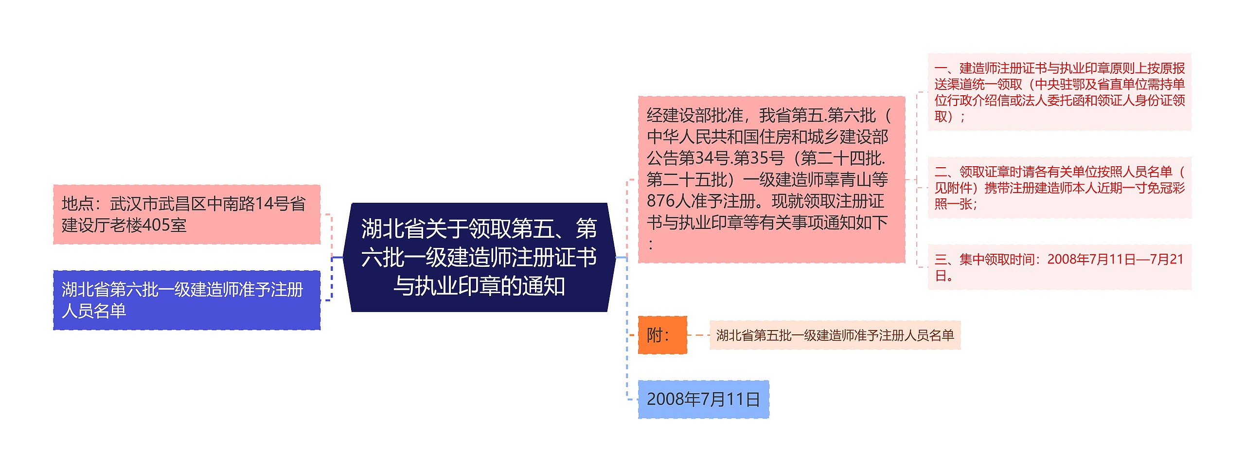 湖北省关于领取第五、第六批一级建造师注册证书与执业印章的通知