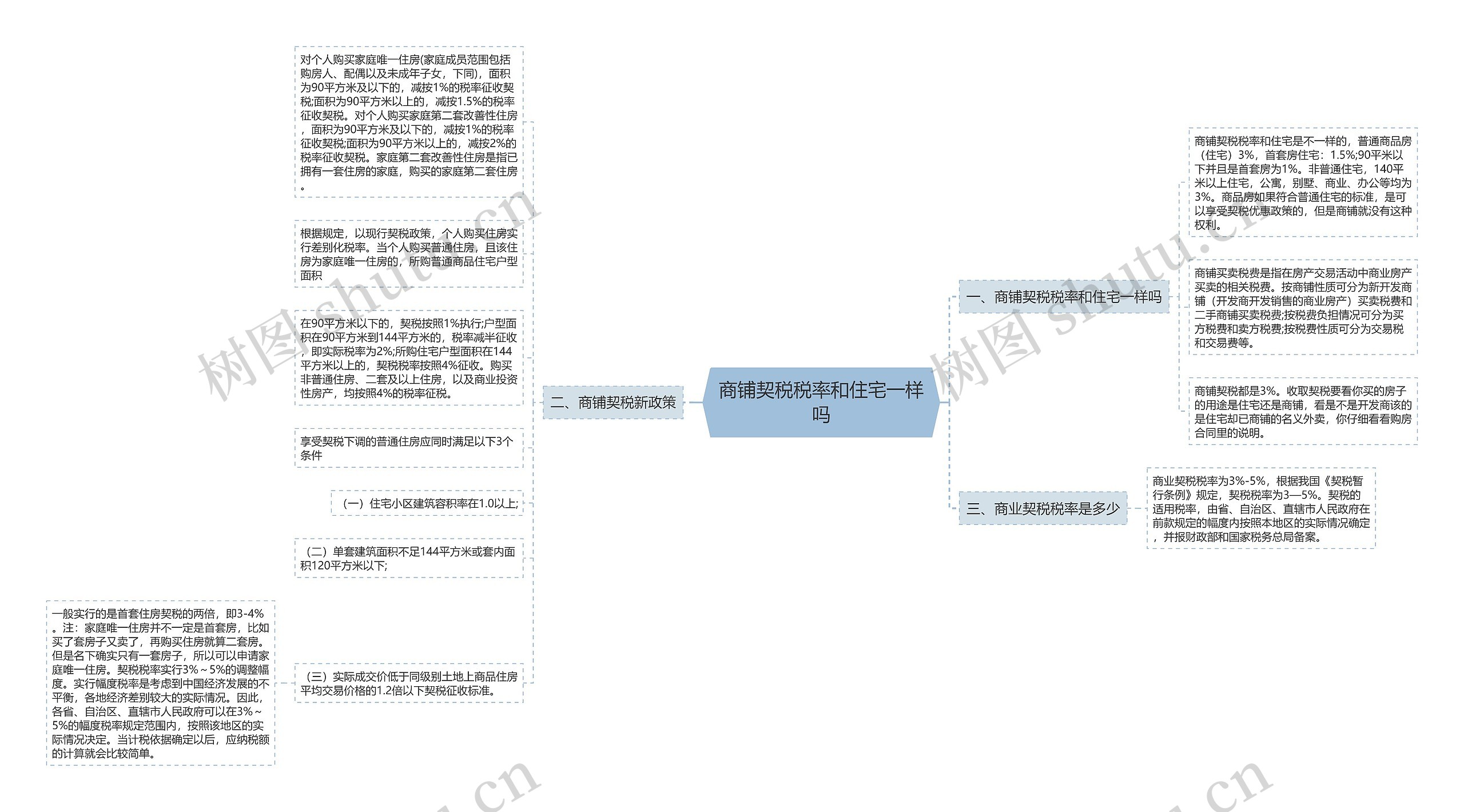 商铺契税税率和住宅一样吗思维导图