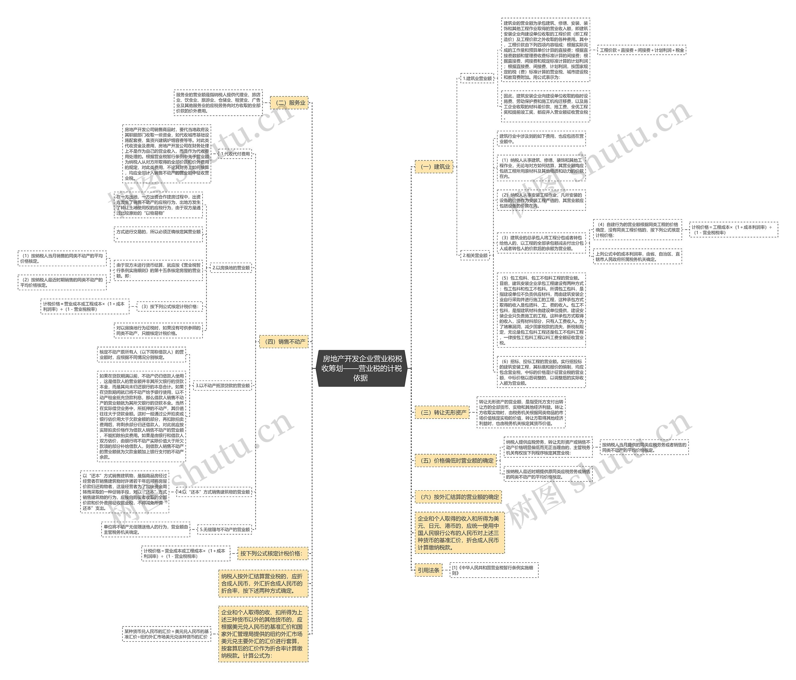  房地产开发企业营业税税收筹划——营业税的计税依据 思维导图