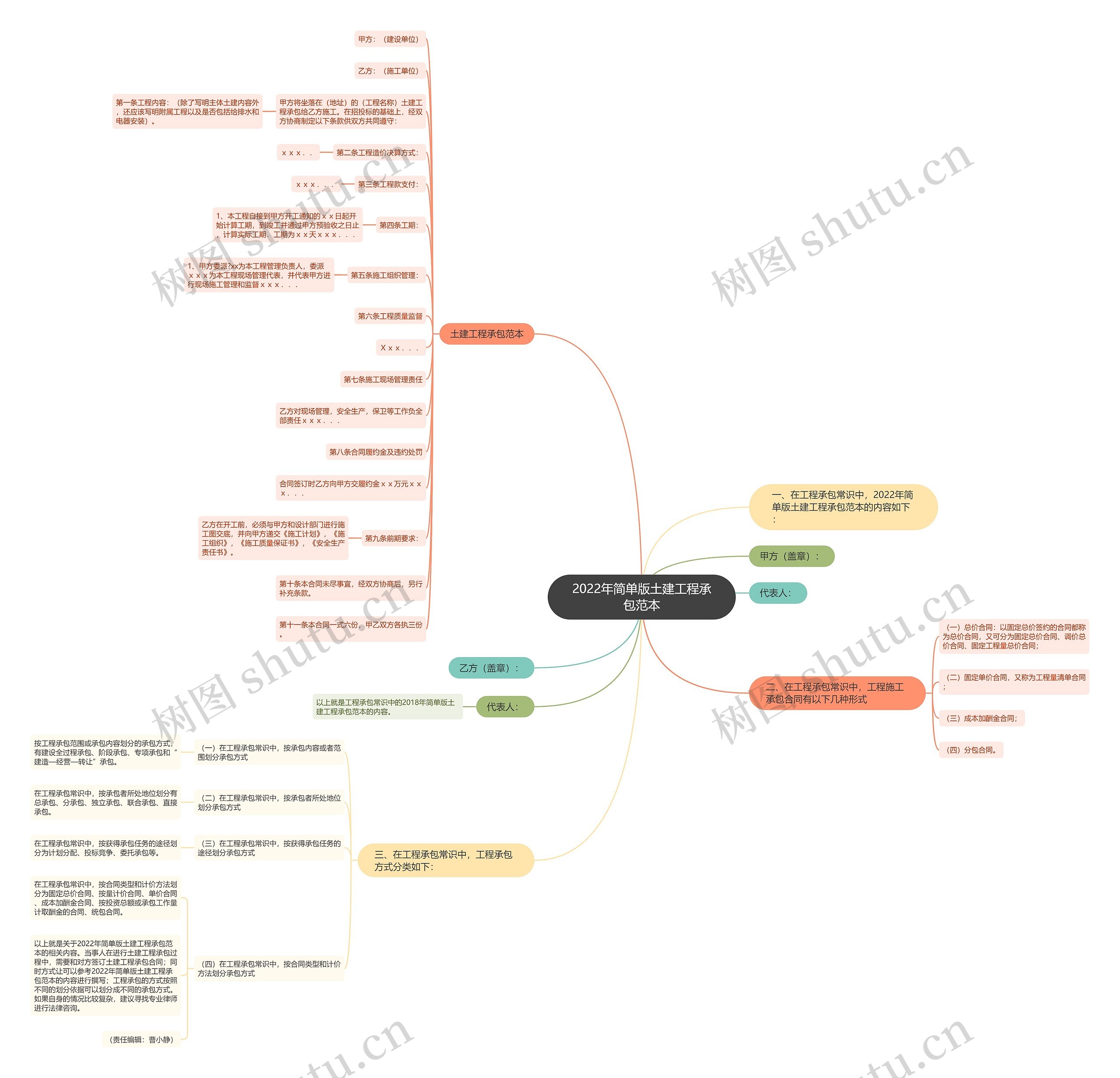2022年简单版土建工程承包范本思维导图