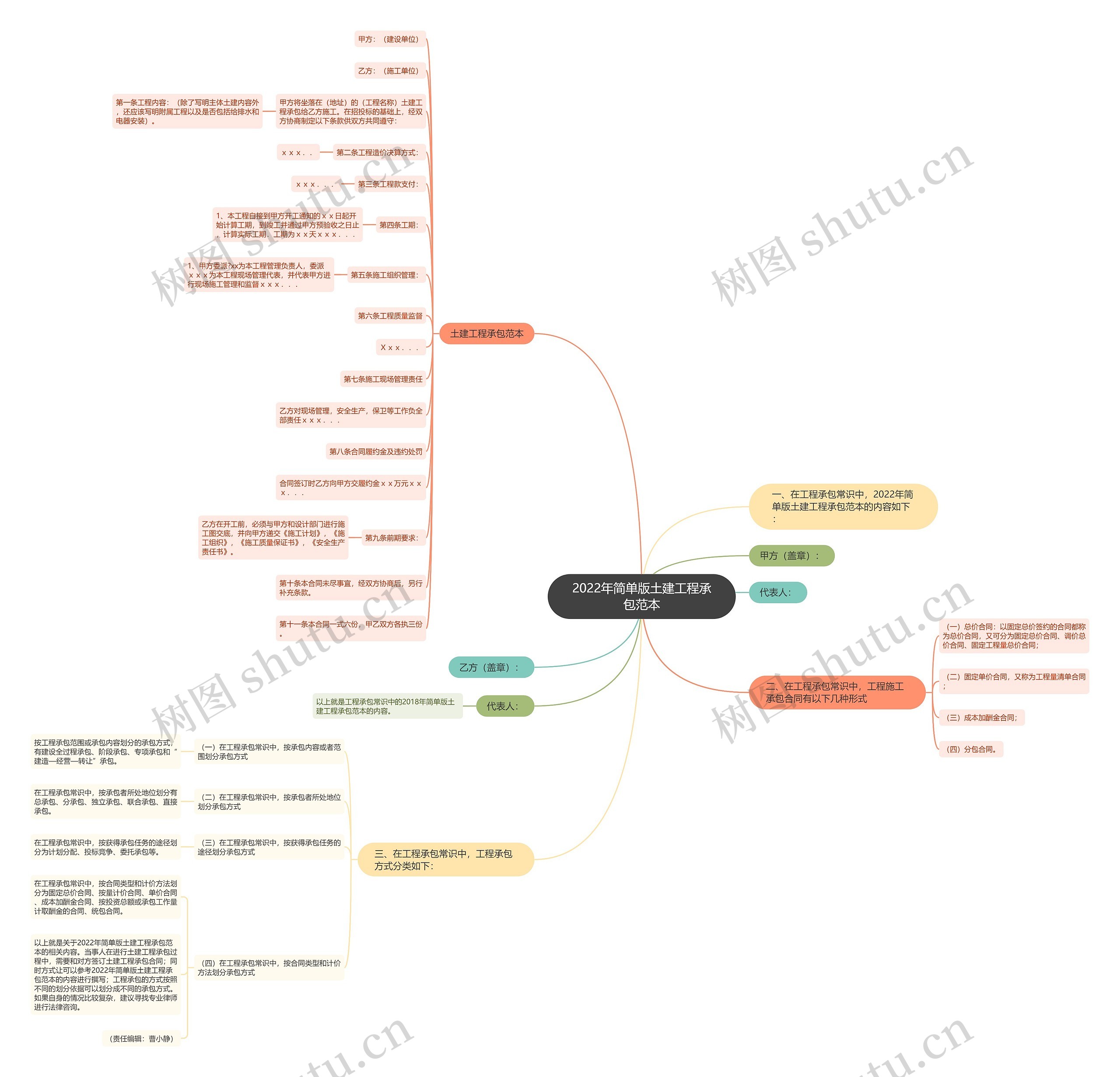 2022年简单版土建工程承包范本 2022年简单版土建工程承包范本