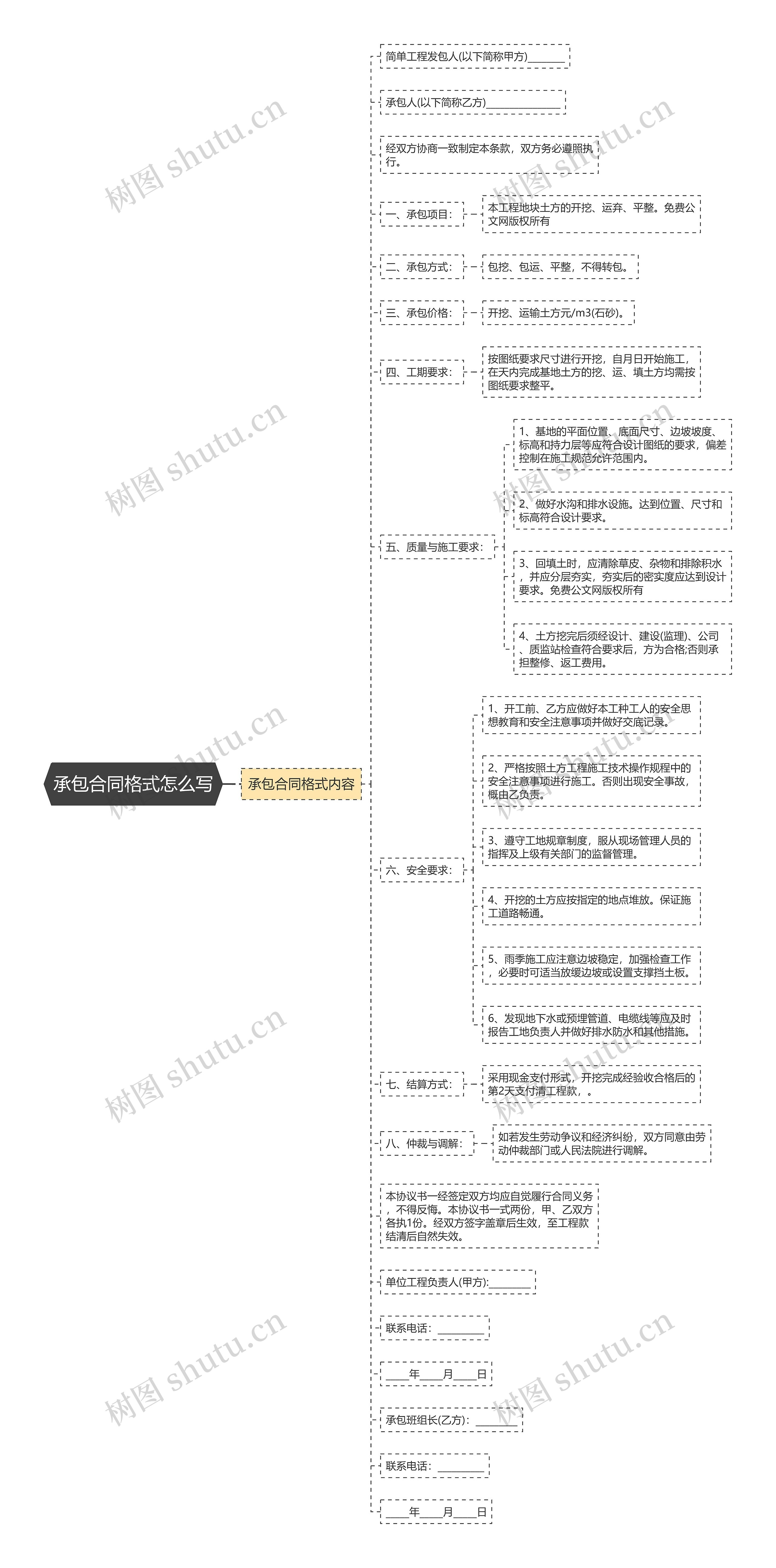 承包合同格式怎么写思维导图