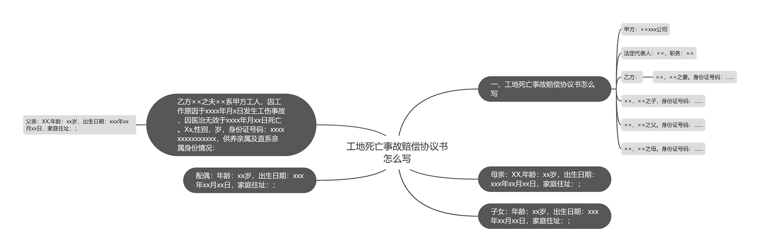 工地死亡事故赔偿协议书怎么写思维导图