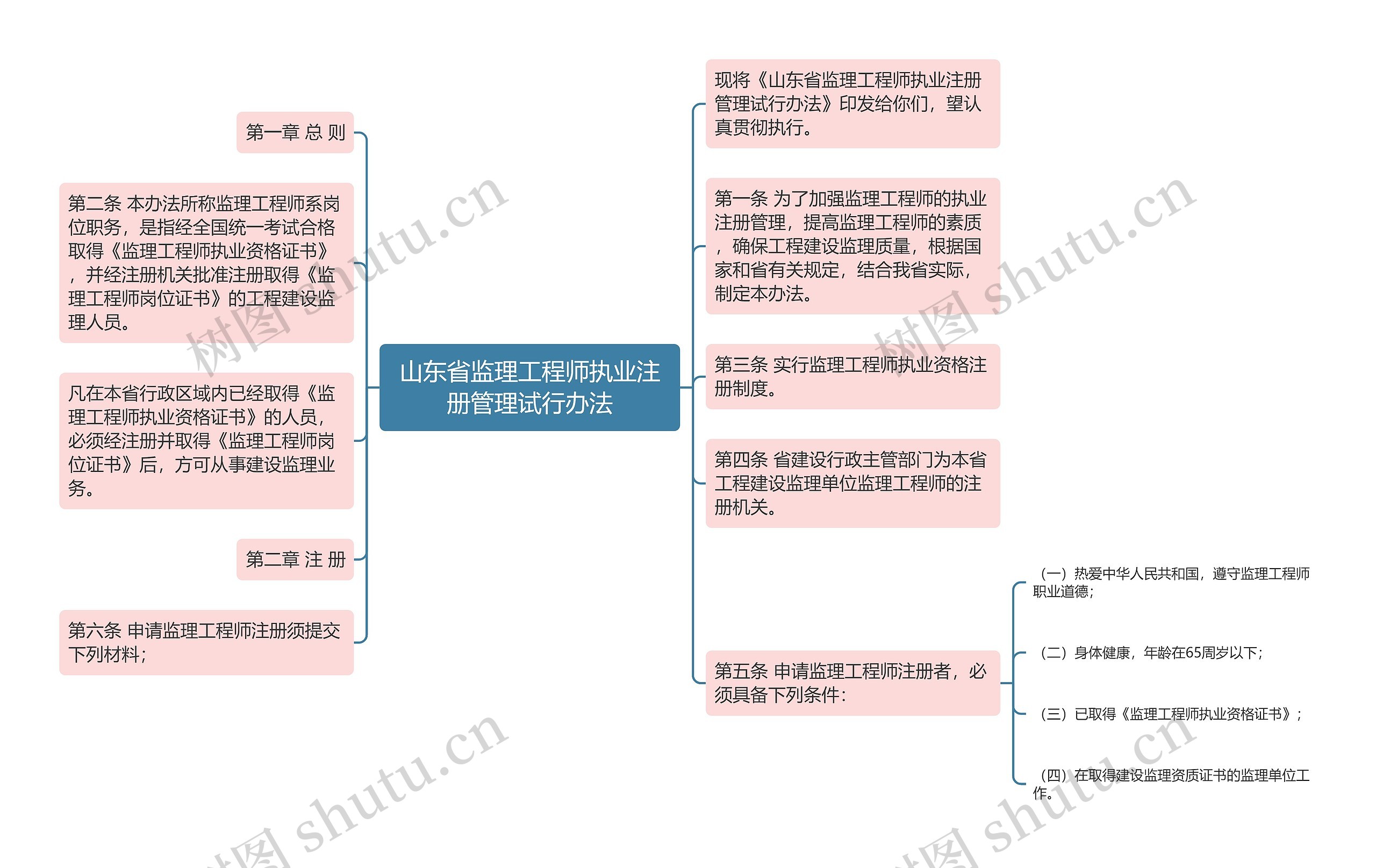 山东省监理工程师执业注册管理试行办法