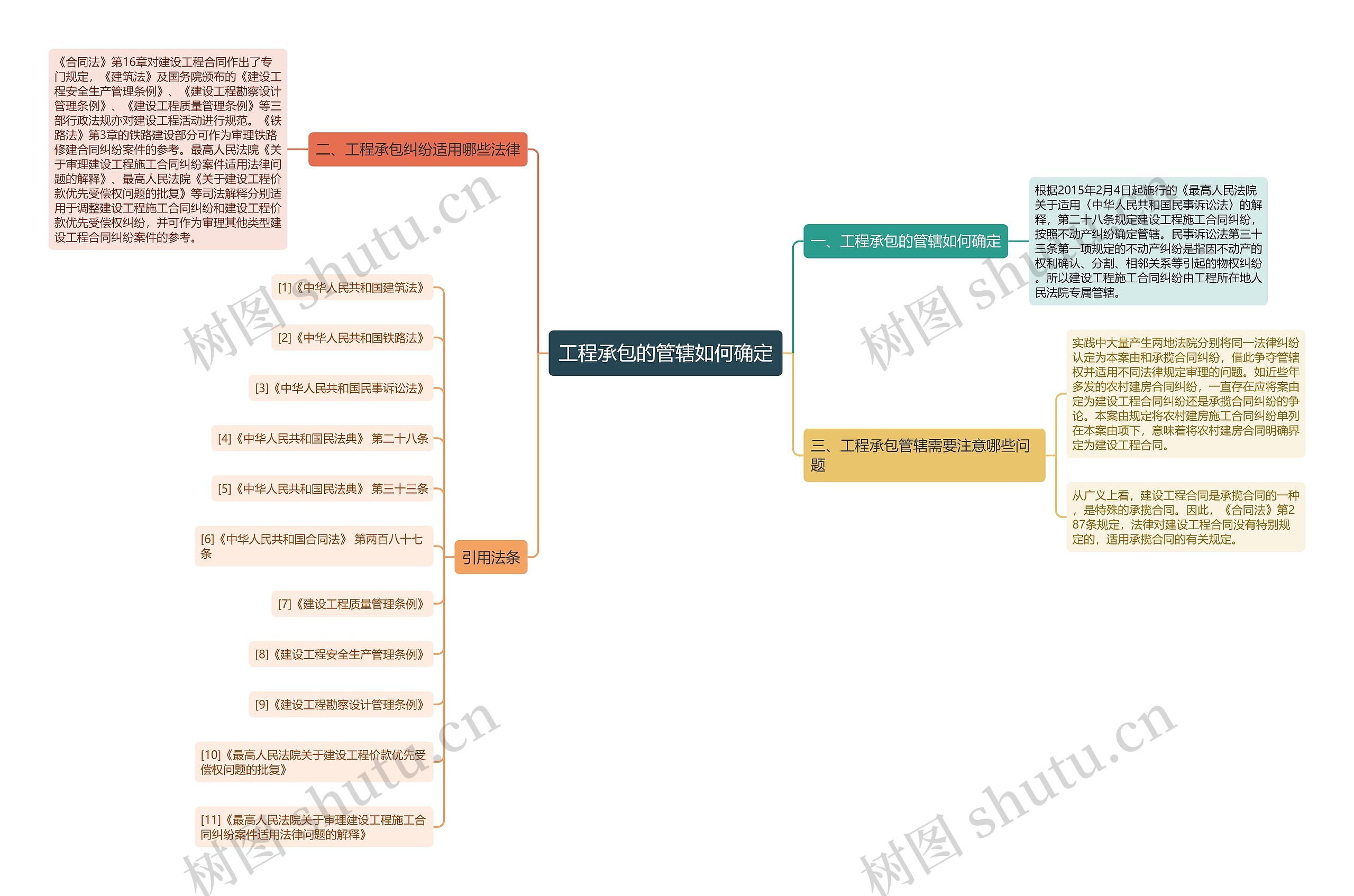 工程承包的管辖如何确定思维导图