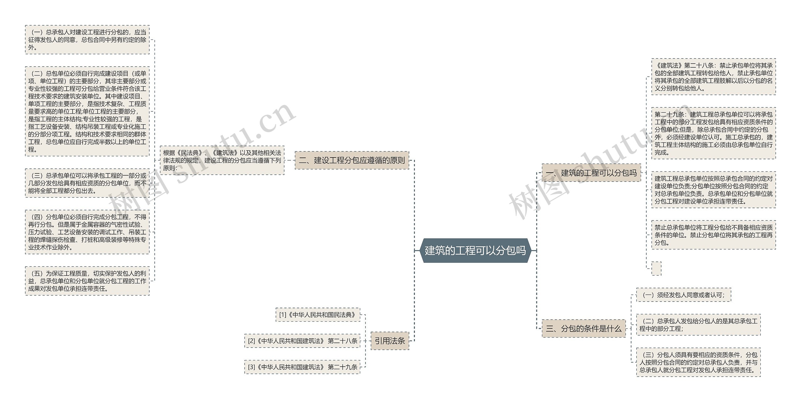 建筑的工程可以分包吗思维导图