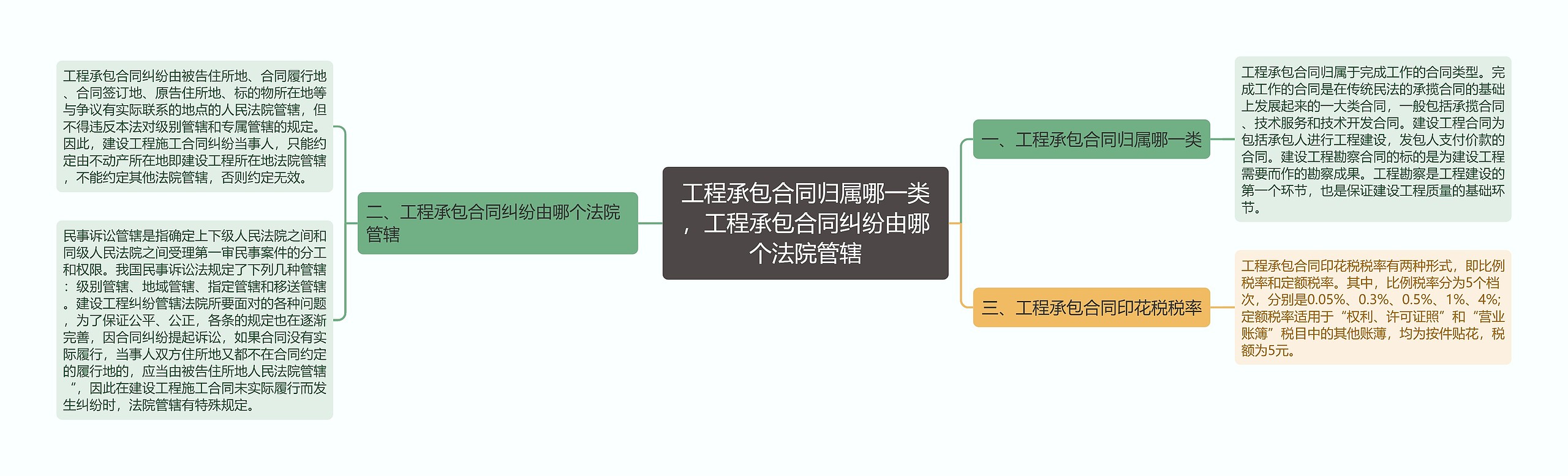 工程承包合同归属哪一类，工程承包合同纠纷由哪个法院管辖思维导图