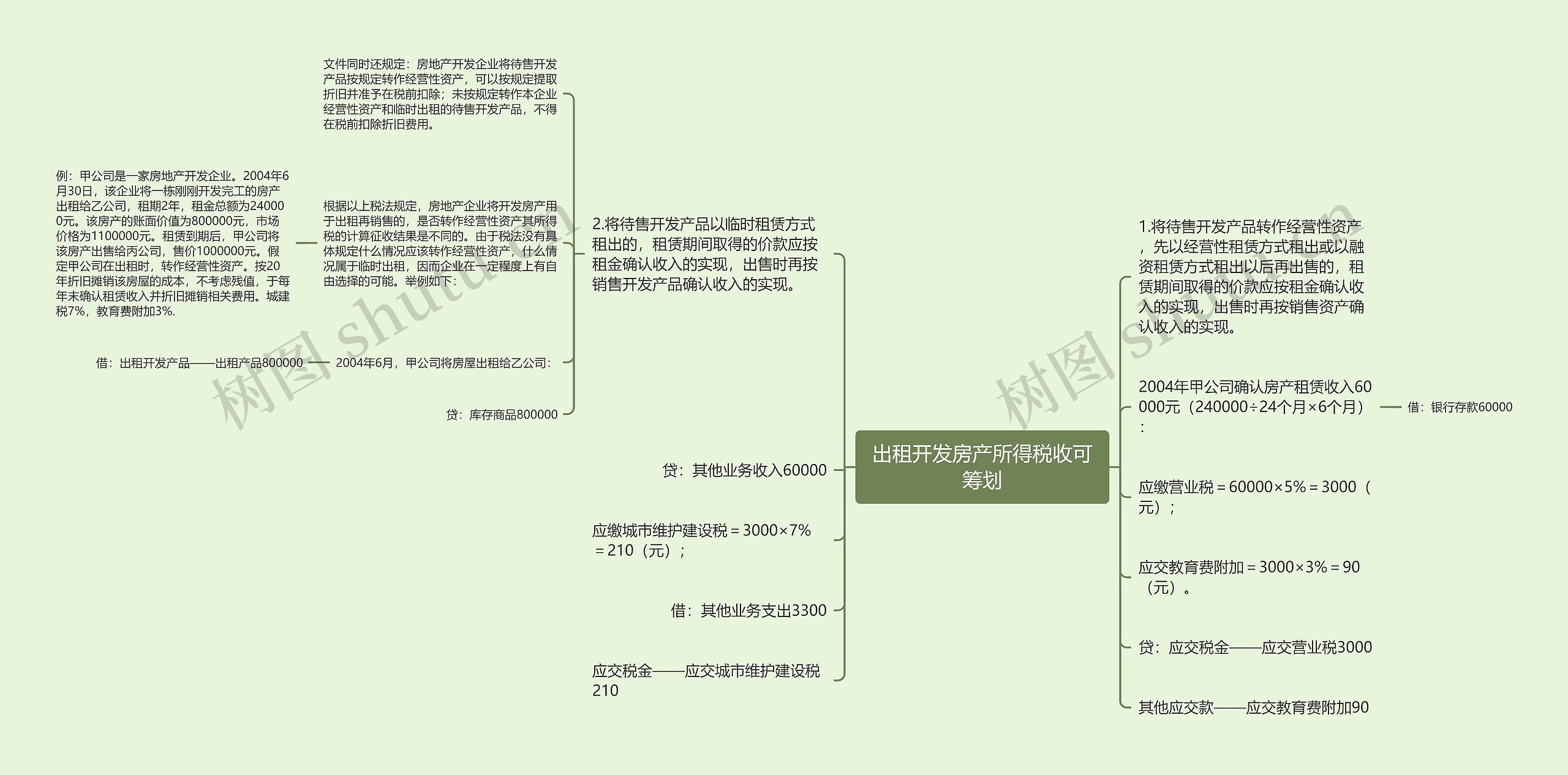 出租开发房产所得税收可筹划思维导图