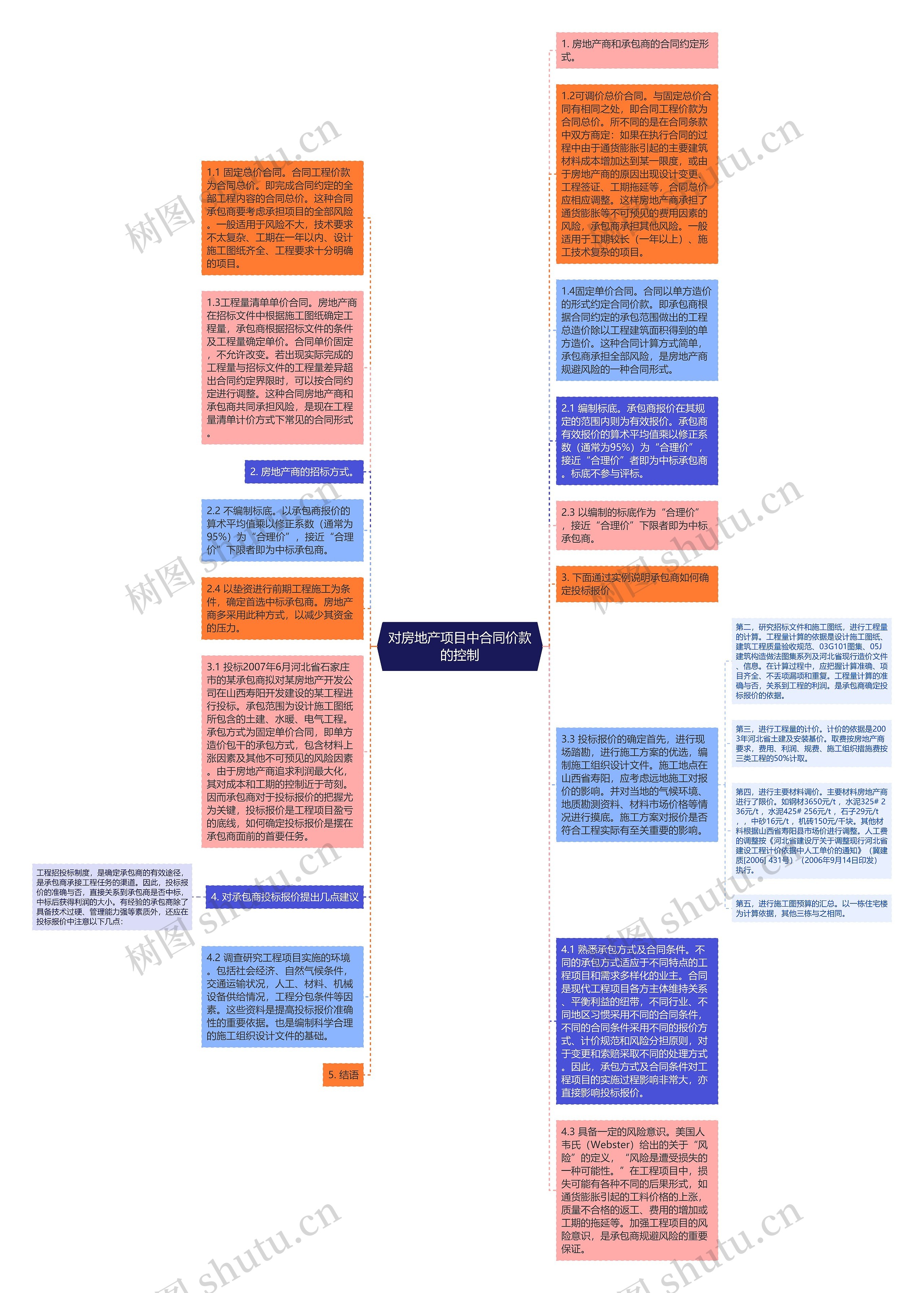 对房地产项目中合同价款的控制思维导图