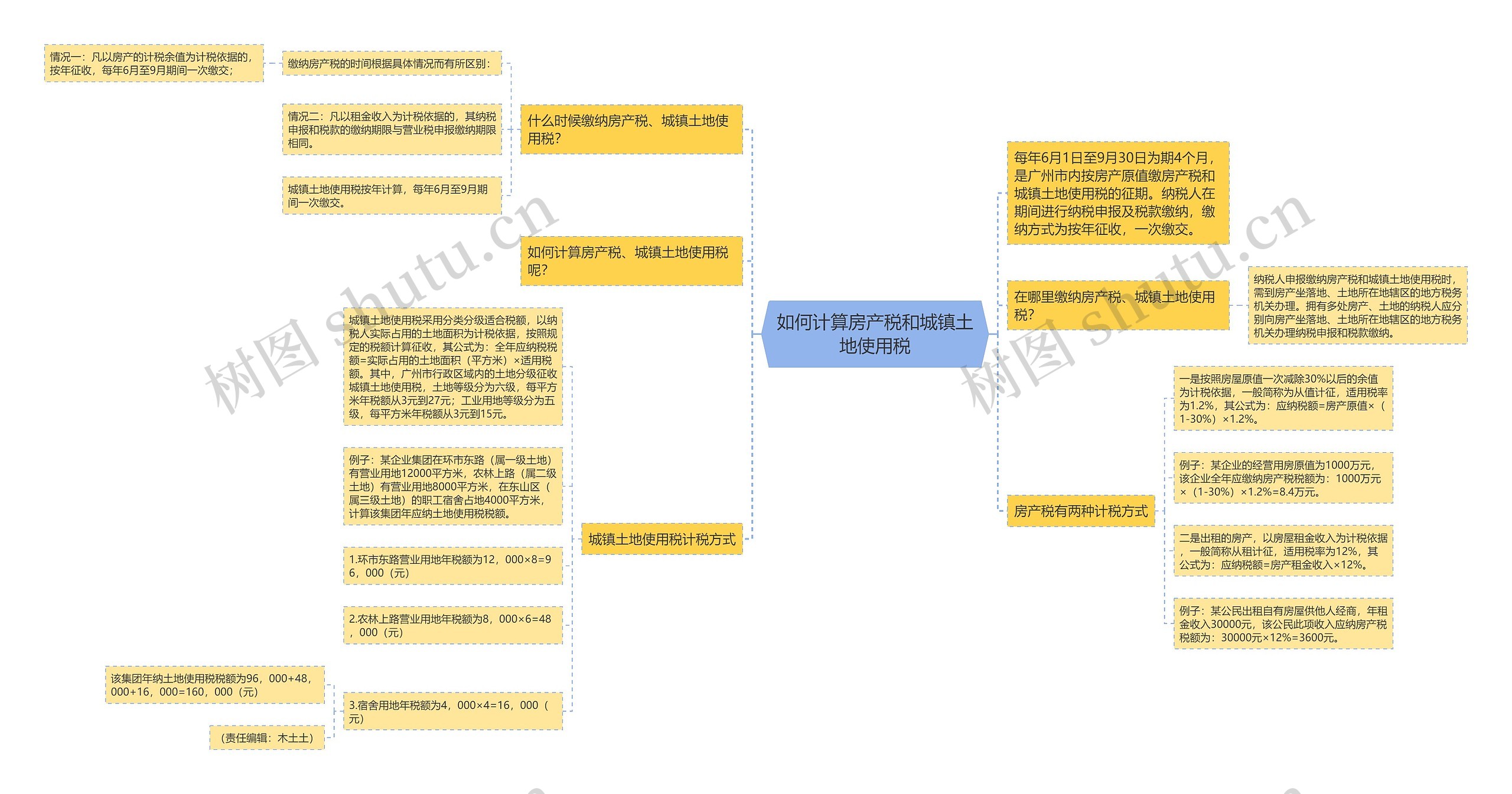 如何计算房产税和城镇土地使用税思维导图