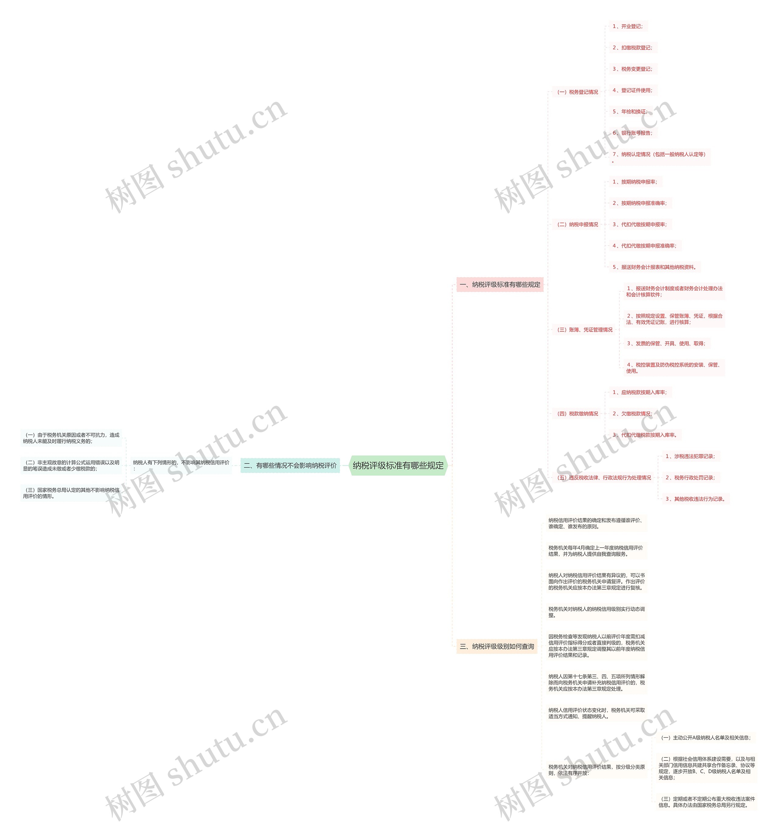 纳税评级标准有哪些规定思维导图