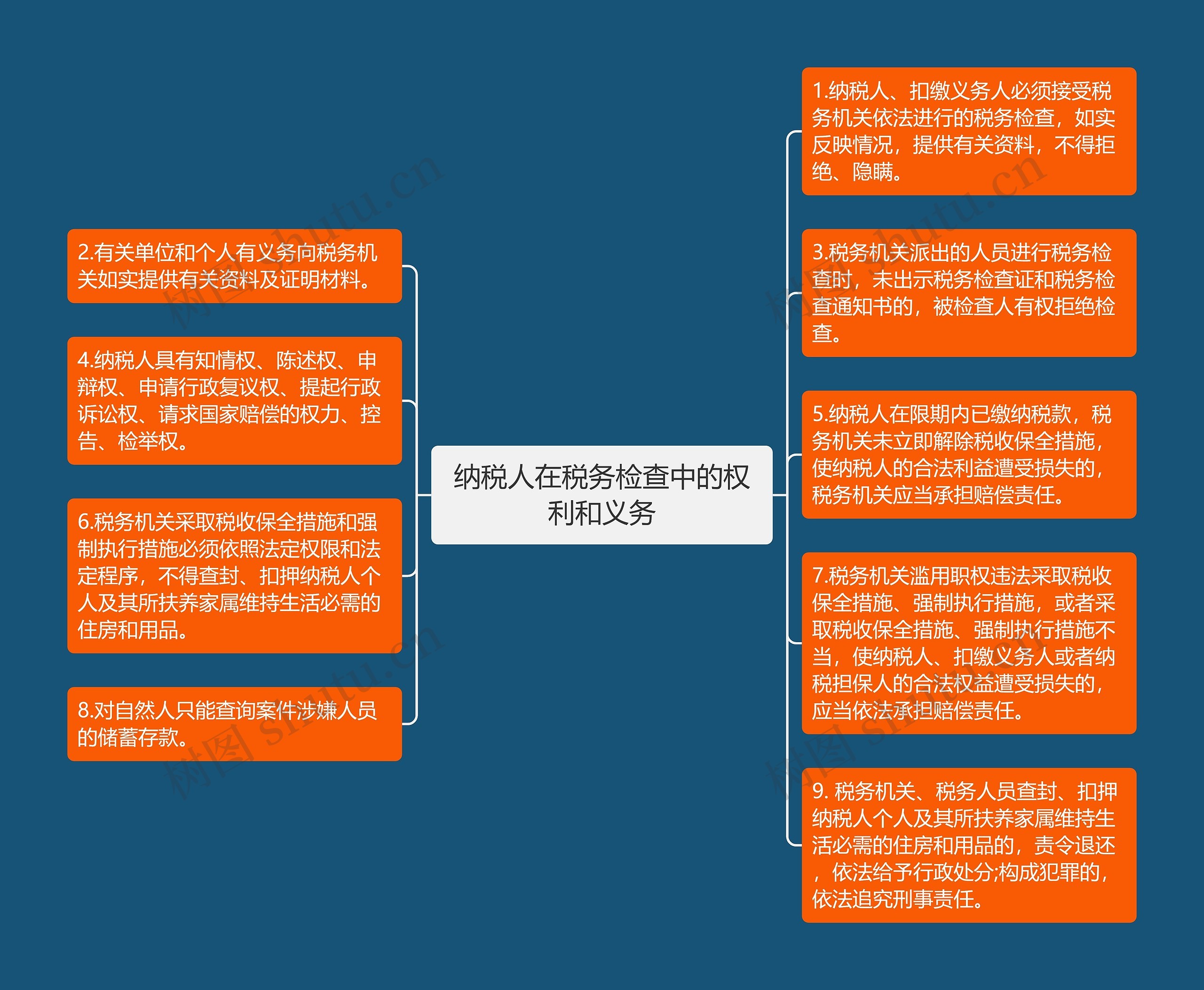 纳税人在税务检查中的权利和义务思维导图