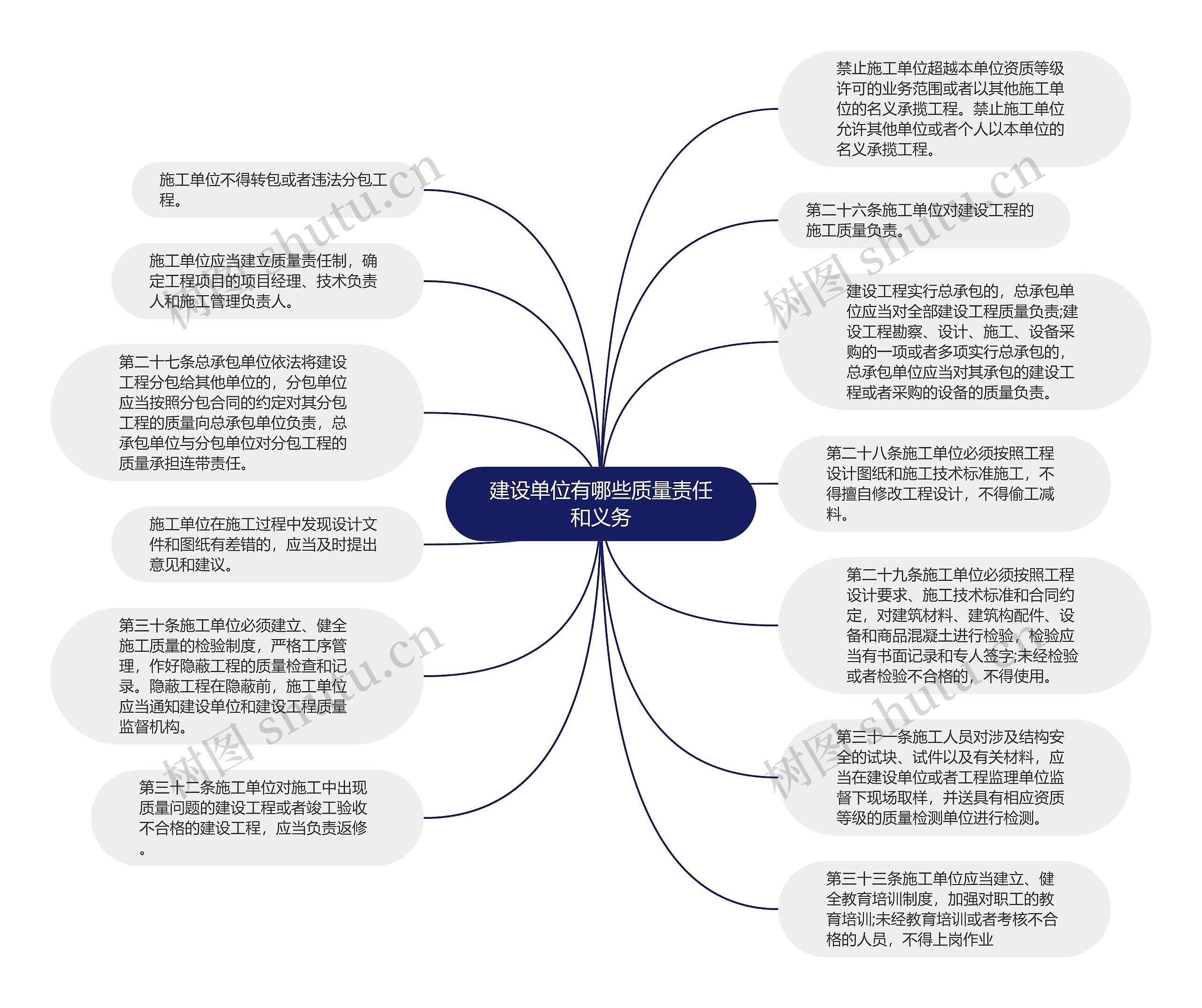 建设单位有哪些质量责任和义务思维导图