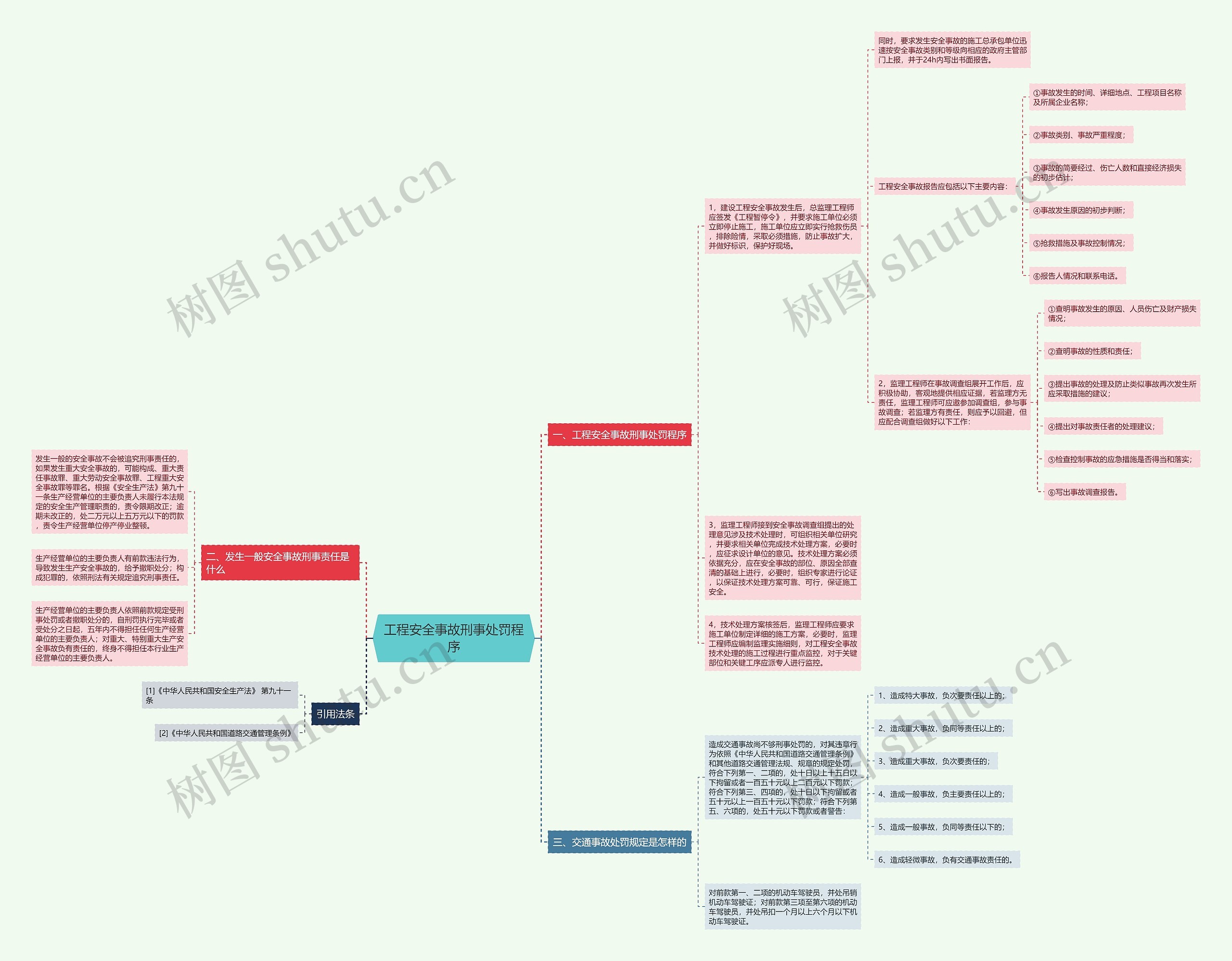 工程安全事故刑事处罚程序思维导图