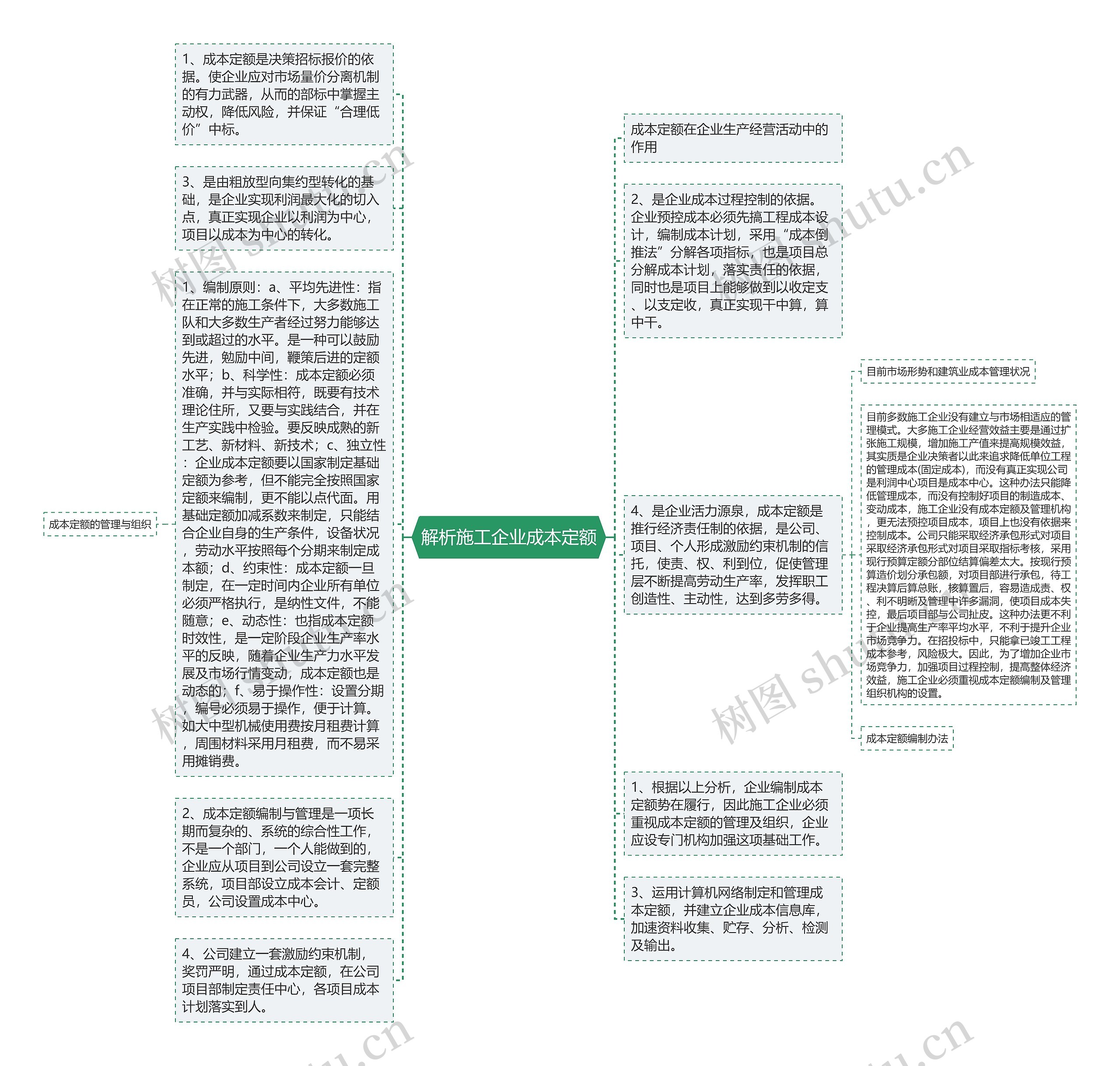解析施工企业成本定额思维导图
