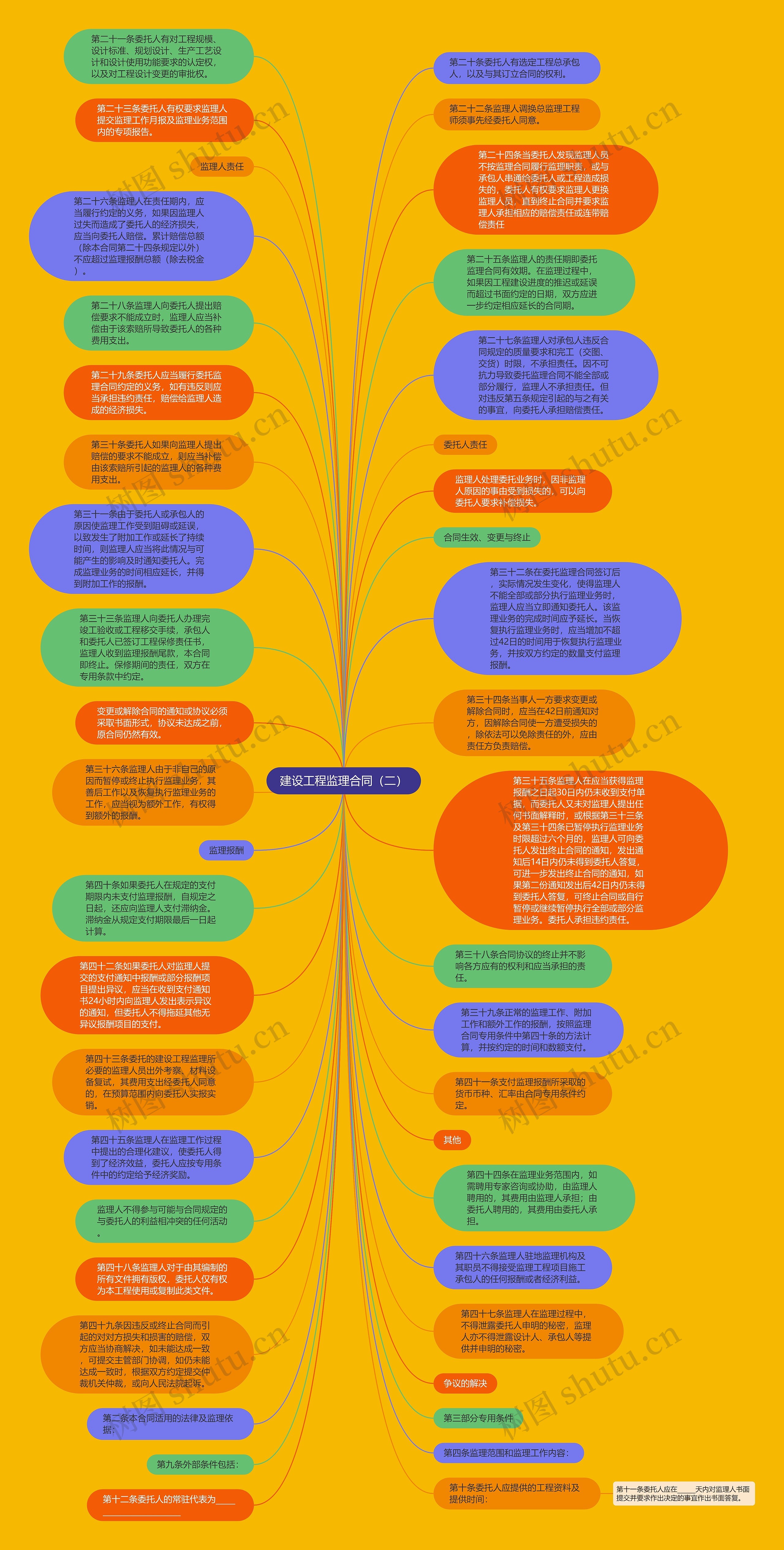 建设工程监理合同（二）思维导图