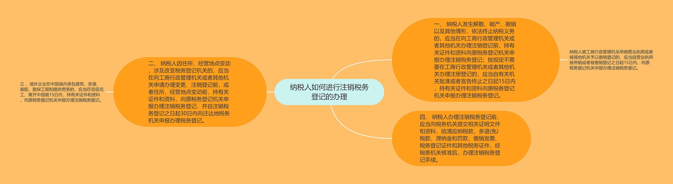 纳税人如何进行注销税务登记的办理思维导图