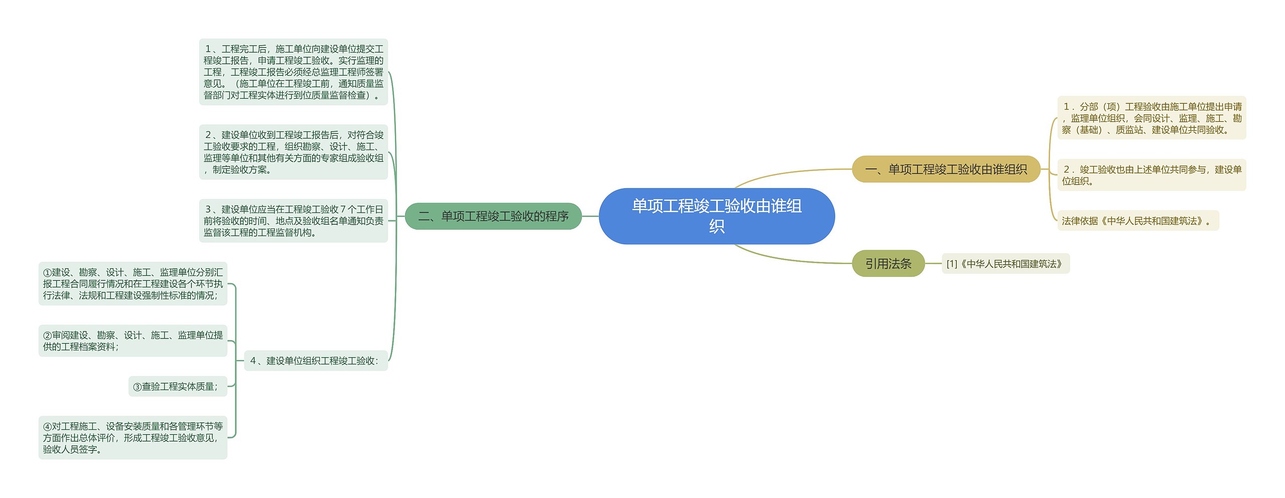 单项工程竣工验收由谁组织思维导图