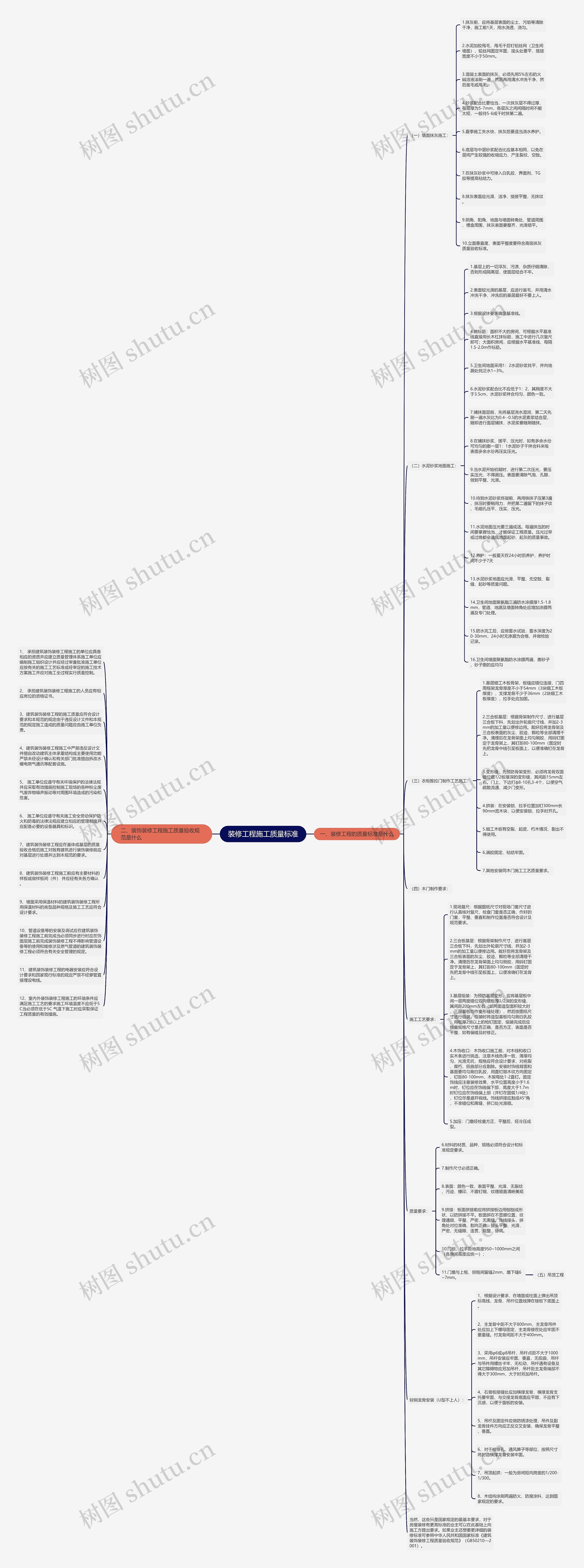 装修工程施工质量标准思维导图